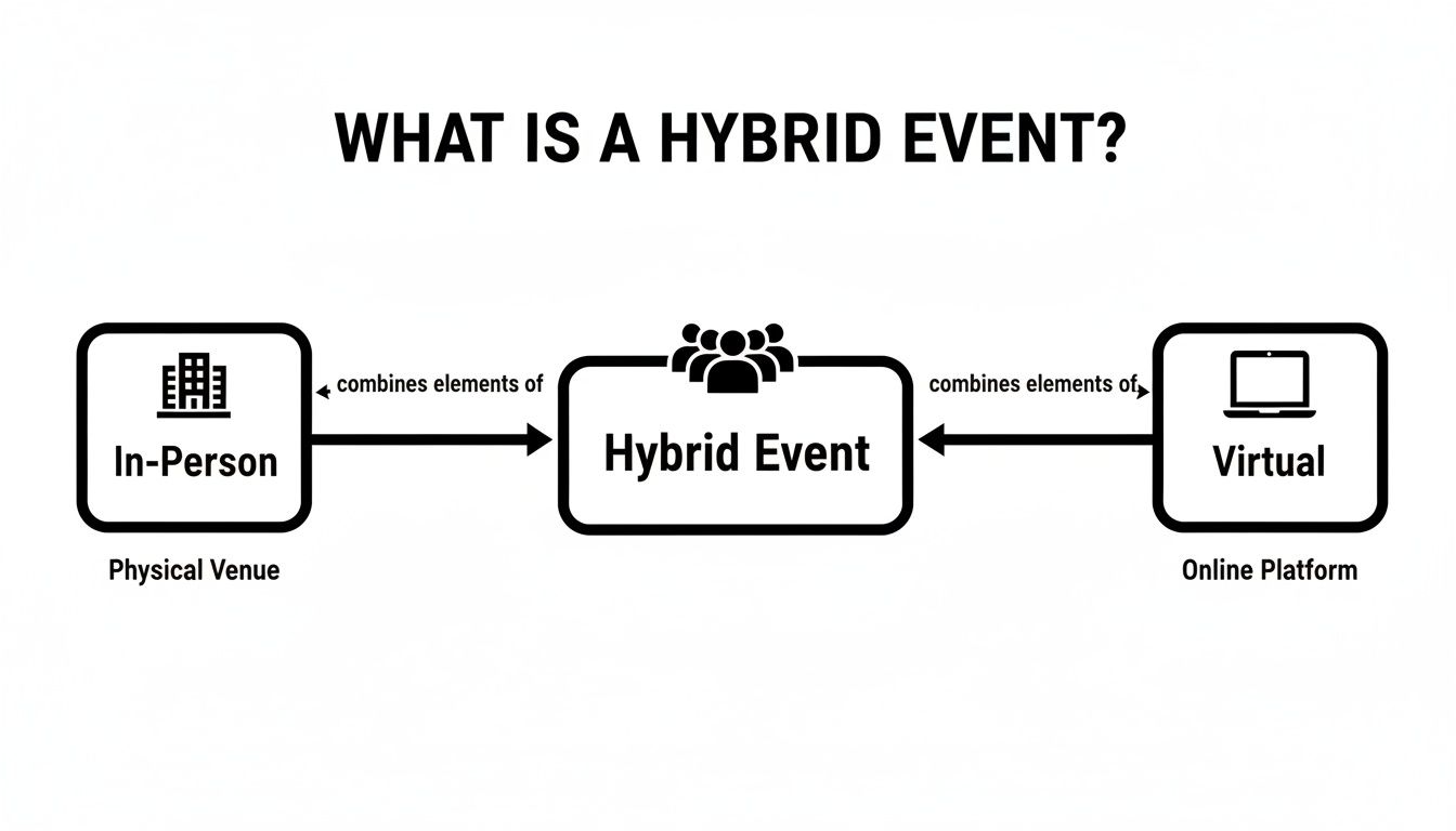 Diagram explaining a hybrid event as a combination of in-person (physical venue) and virtual (online platform) elements.