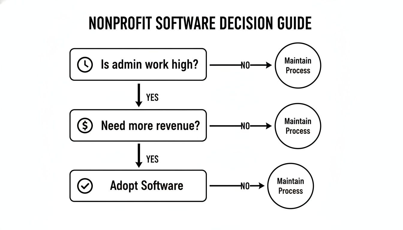 Flowchart detailing a nonprofit's decision-making process for adopting new software based on administrative workload and revenue needs.