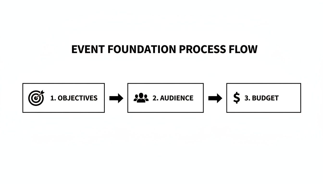 A flow chart illustrating the event foundation process with three key steps: Objectives, Audience, and Budget.