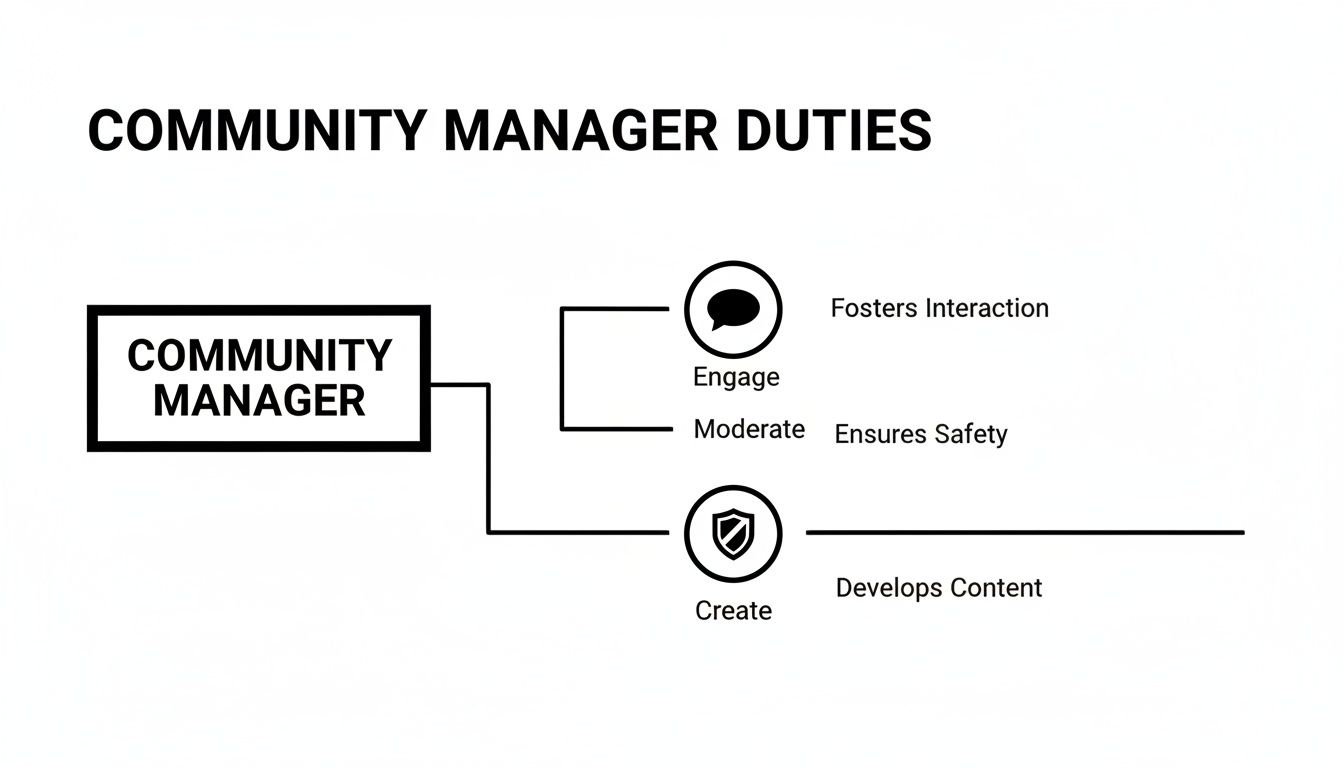 A diagram outlining community manager duties: engaging to foster interaction, moderating for safety, and content creation.