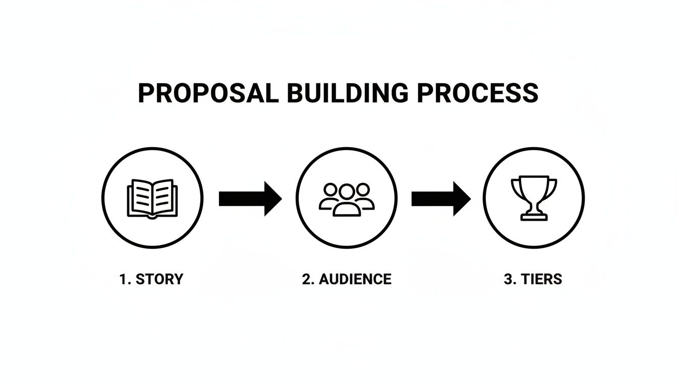 A three-step diagram outlining the proposal building process: story, audience, and tiers.