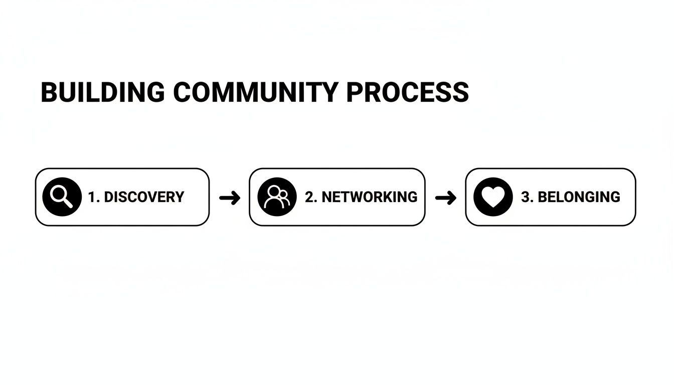 A three-step flowchart illustrating the community building process: discovery, networking, and belonging.