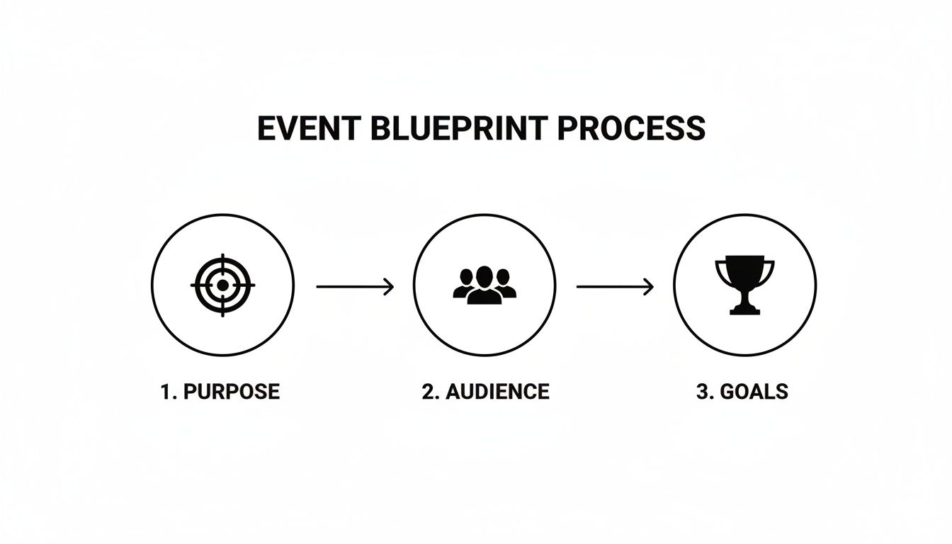 Flowchart illustrating the event blueprint process with three steps: Purpose, Audience, and Goals.