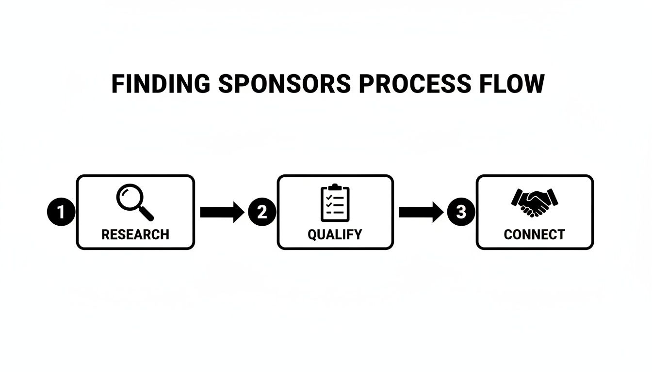 A three-step process flow diagram illustrating how to find sponsors: research, qualify, and connect.