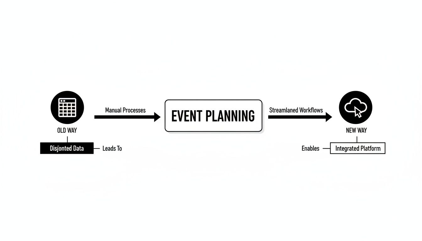 Diagram illustrating the transition from old manual event planning with disjointed data to new streamlined workflows via an integrated platform.