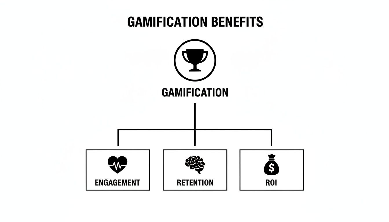 A diagram illustrating the benefits of gamification, including engagement, retention, and ROI with icons.