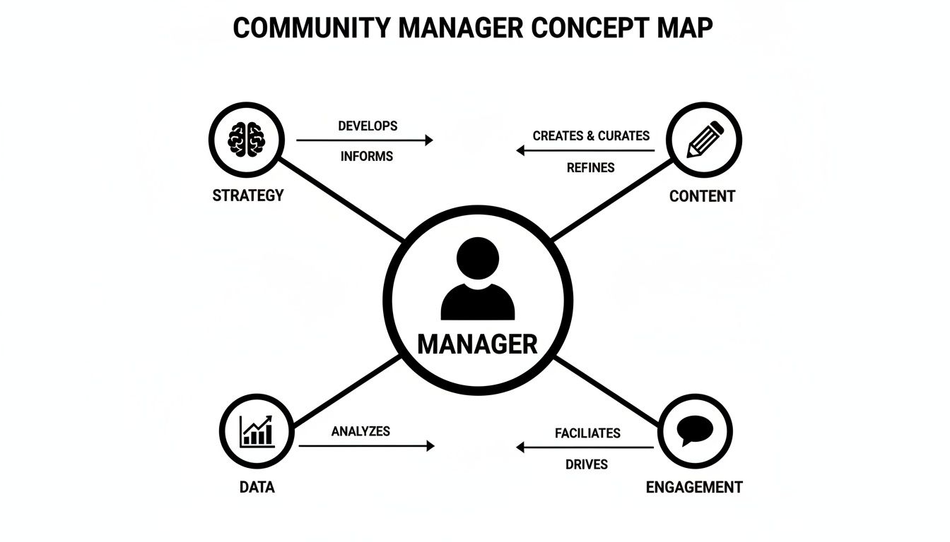A concept map illustrating the core roles of a Community Manager, connecting strategy, content, engagement, and data.