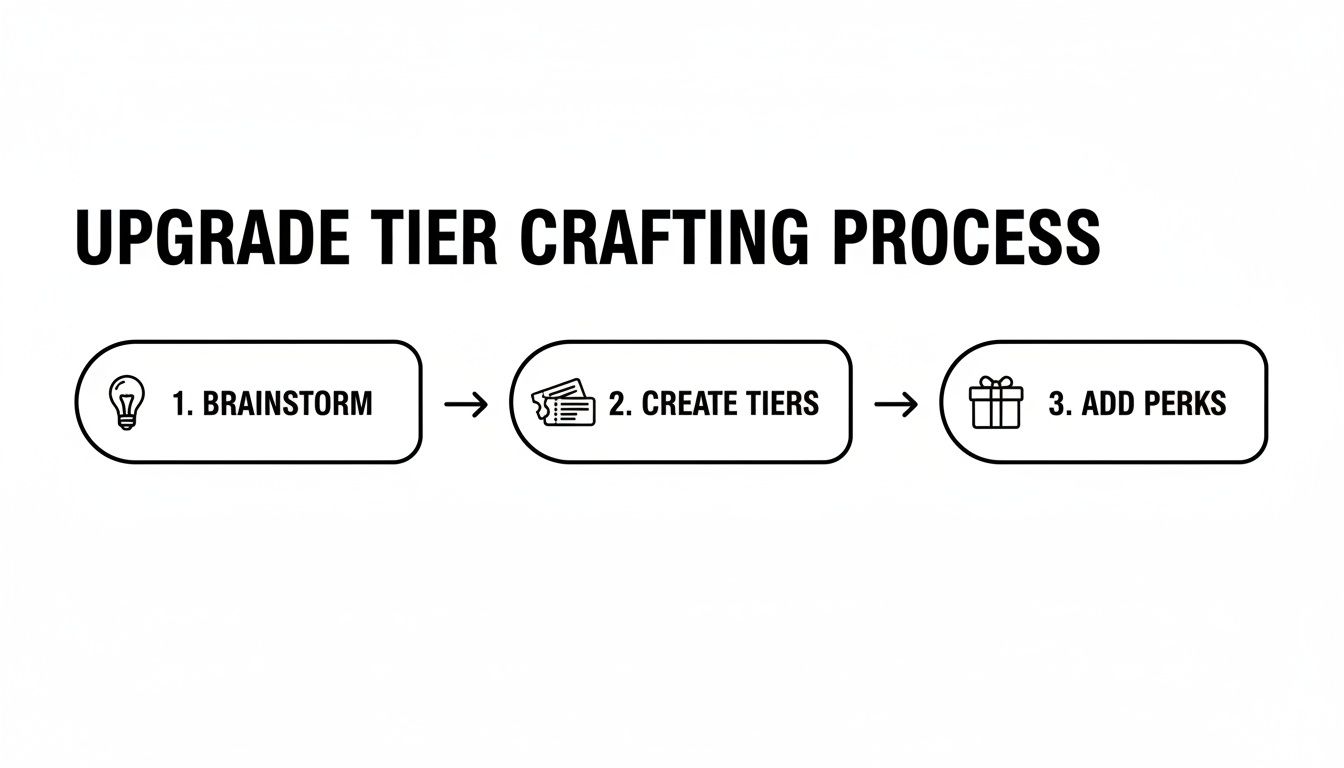 Flowchart illustrating the three-step upgrade tier crafting process: brainstorm, create tiers, and add perks.