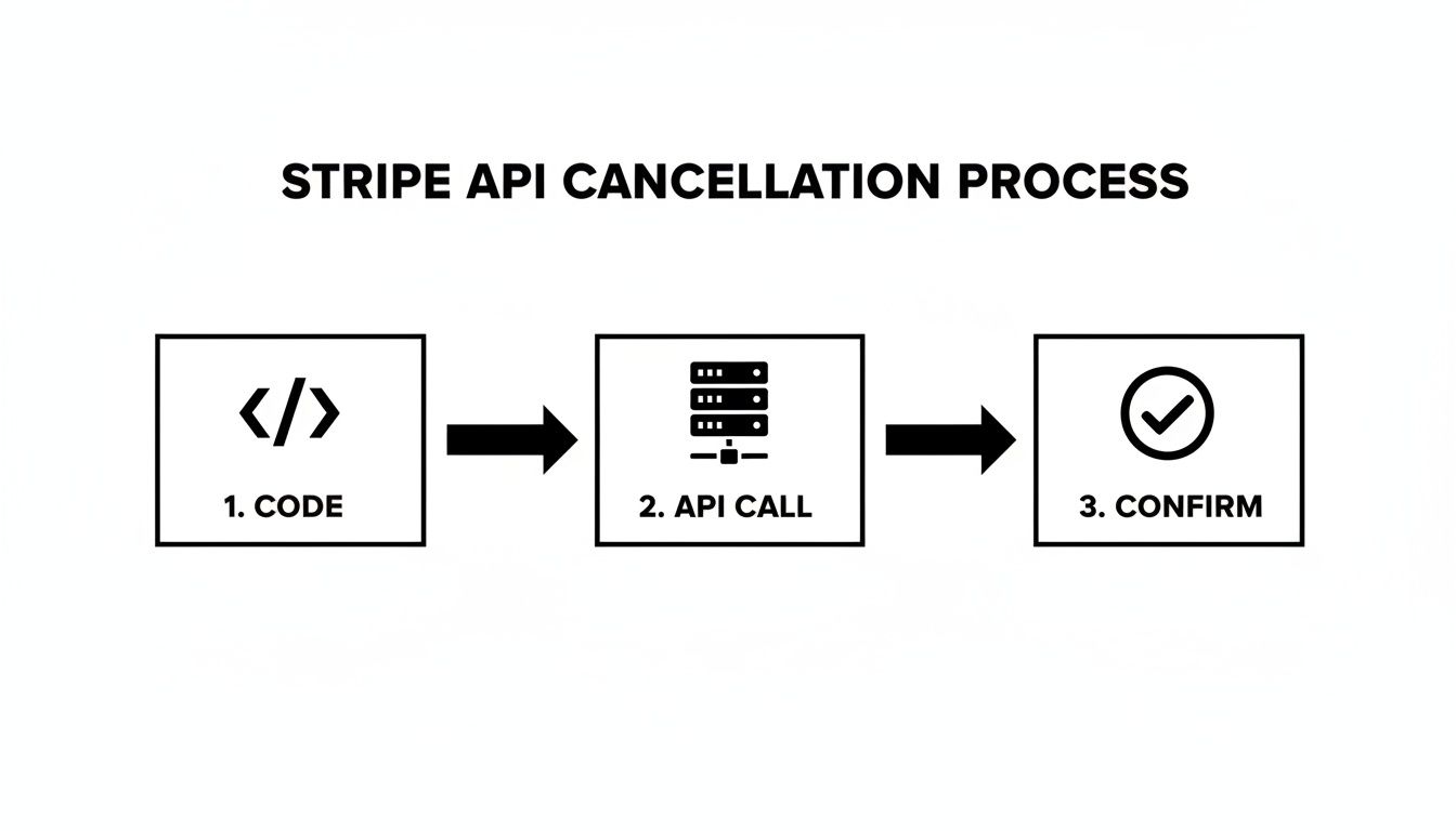 Diagram illustrating the Stripe API cancellation process, showing steps: Code, API Call, and Confirm.