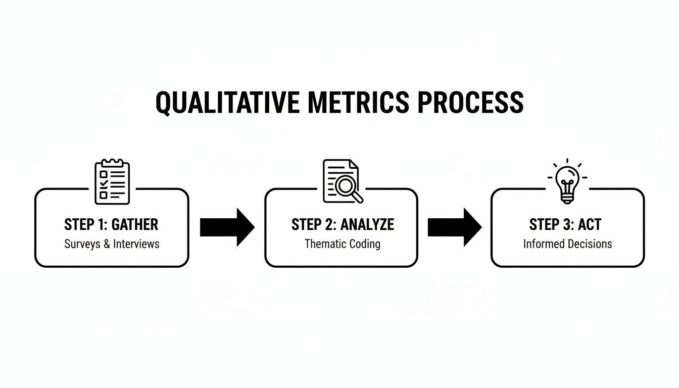 Flowchart illustrating the qualitative metrics process: gather data, analyze findings, and act on informed decisions.