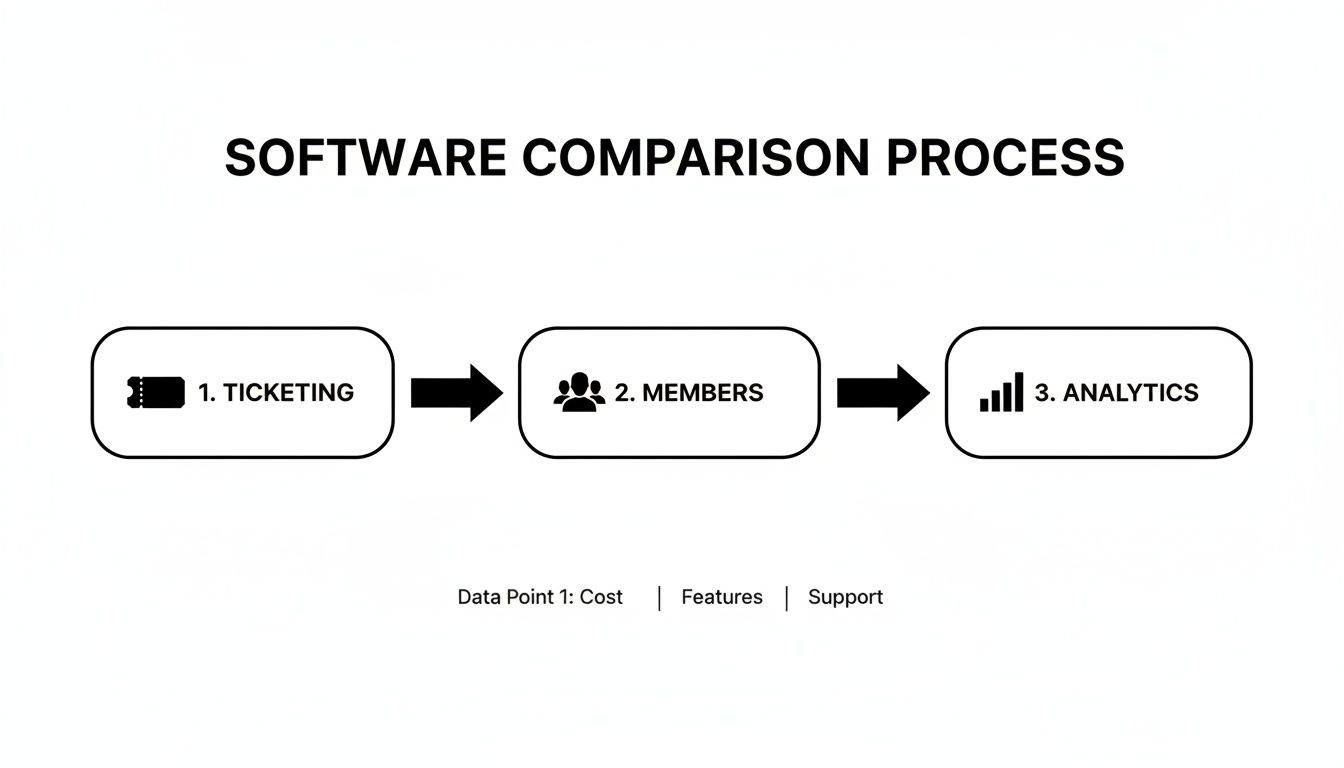 Flowchart illustrating a software comparison process: ticketing, members, and analytics, considering cost, features, and support.