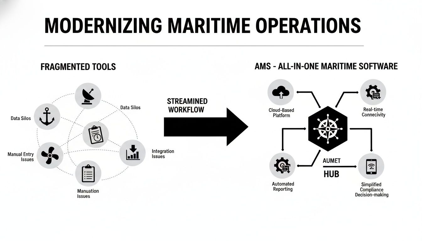 Diagram showing the modernization of maritime operations from fragmented tools to an all-in-one software solution.