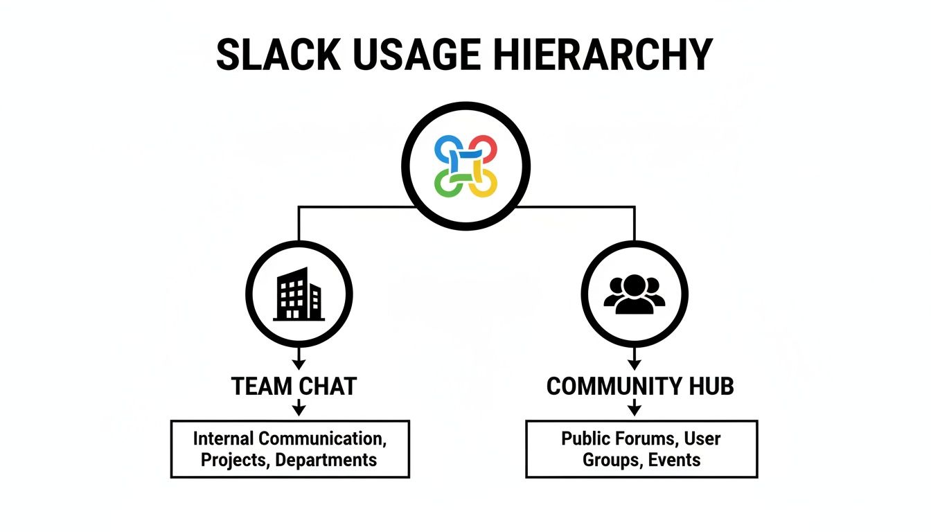 A diagram illustrating Slack's usage hierarchy, showing Team Chat for internal communication and Community Hub for public engagement.