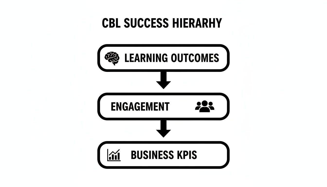 A flowchart titled 'CBL Success Hierarchy' showing learning outcomes leading to engagement, then business KPIs.