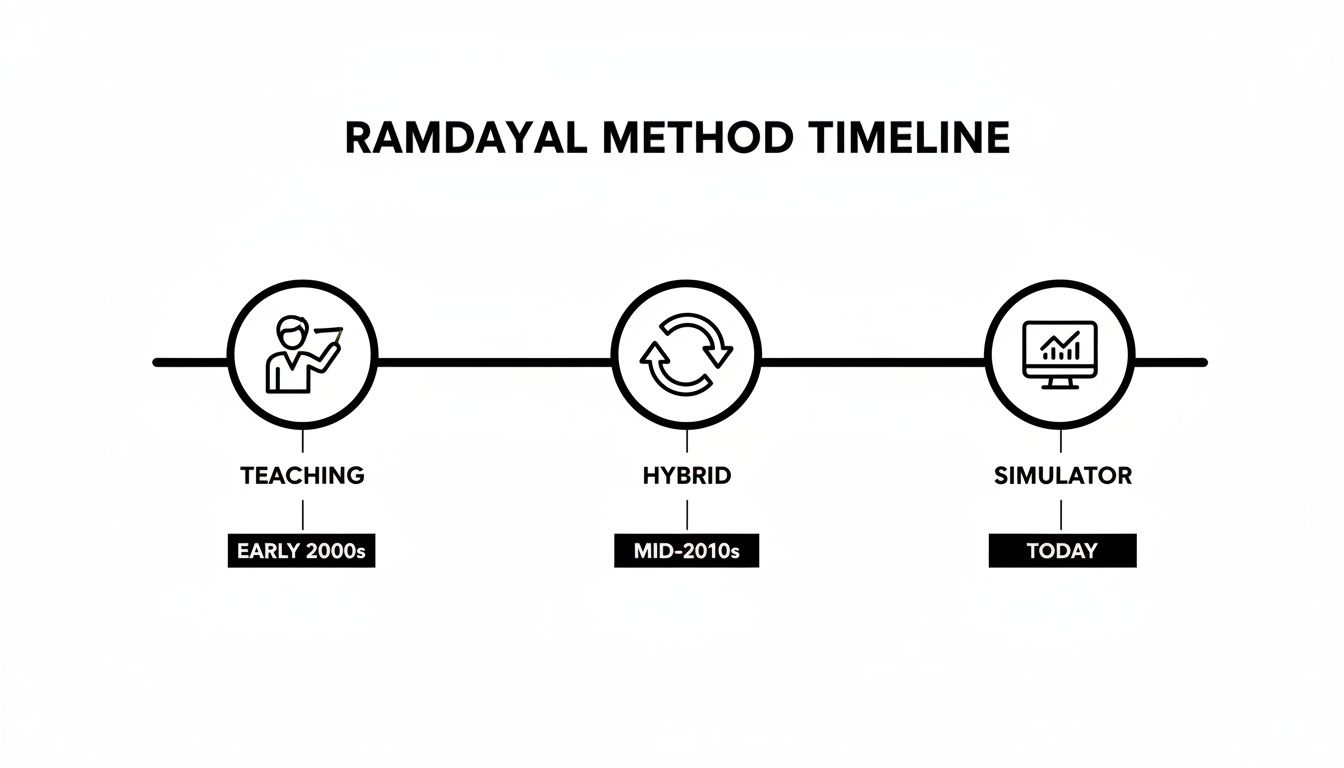 A timeline showing the Ramdayal Method's evolution from teaching in the early 2000s to a simulator today.