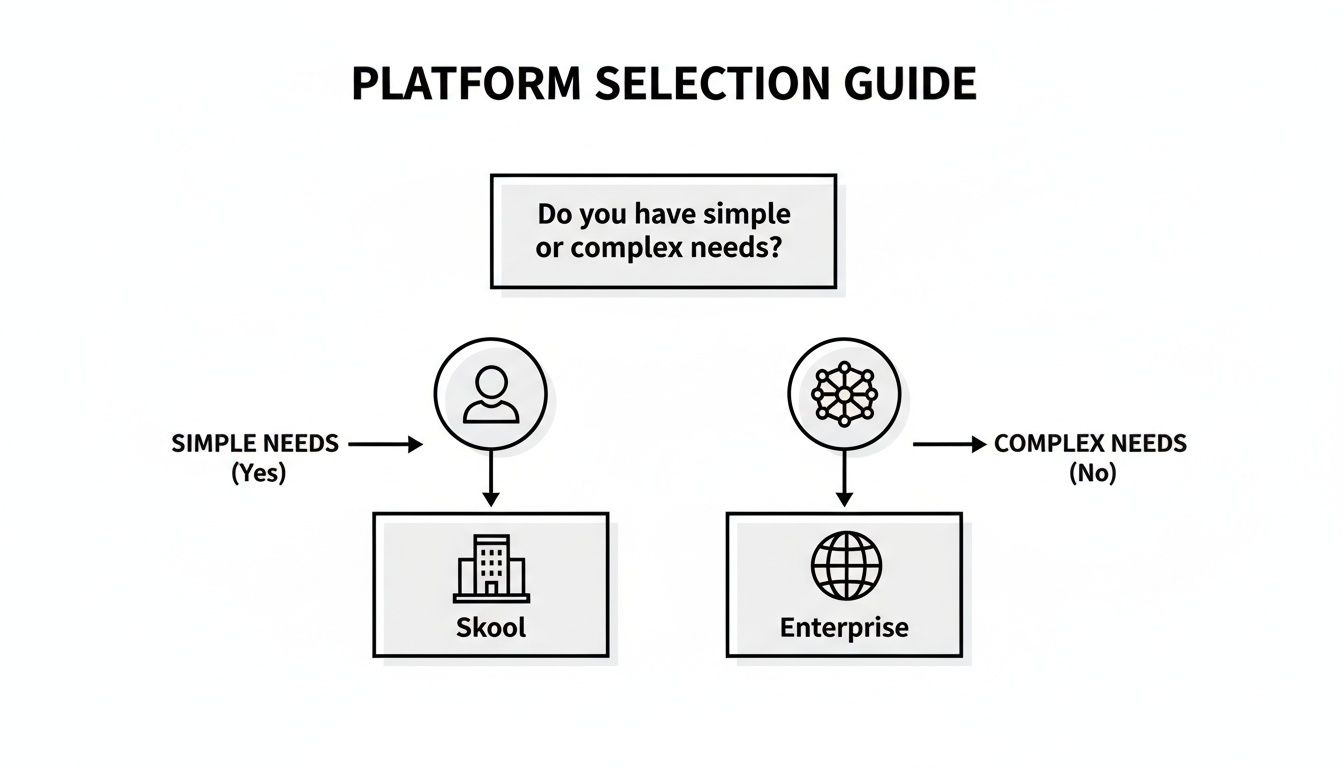 A platform selection guide flowchart showing a decision between Skool and Enterprise based on simple or complex needs.