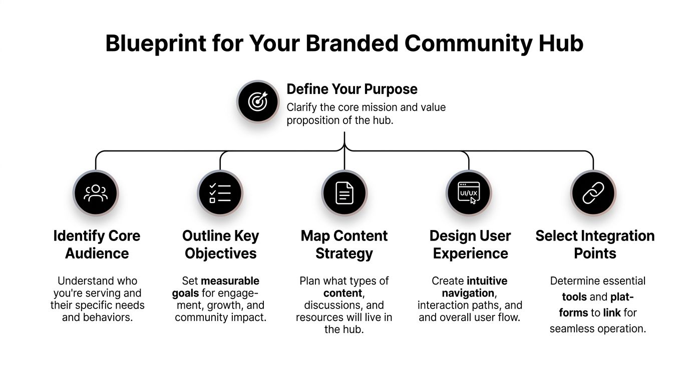 A strategic blueprint diagram illustrating the five essential steps for building a successful branded community hub.