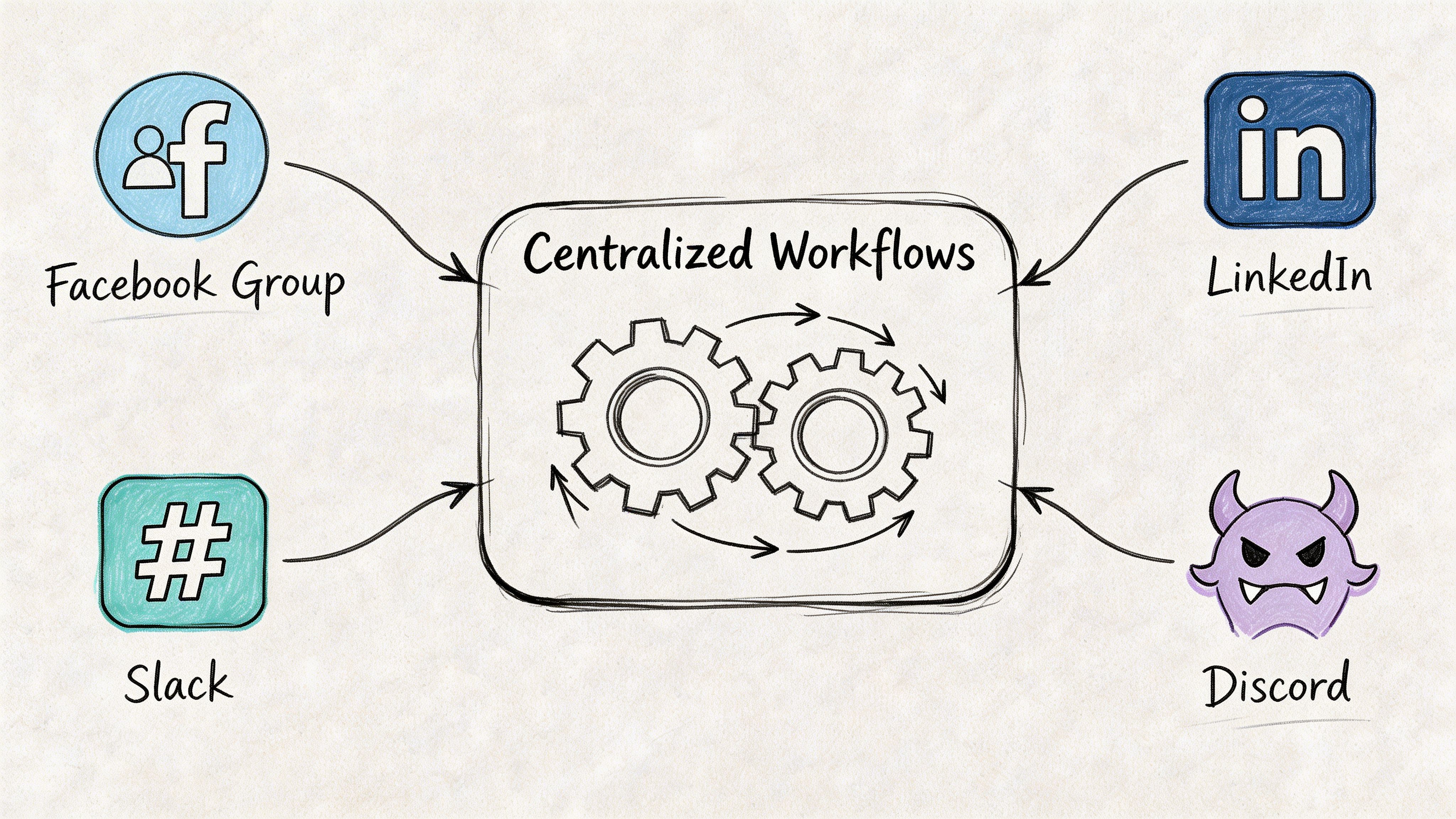 A diagram illustrating how Facebook Group, Slack, LinkedIn, and Discord integrate into centralized workflows.