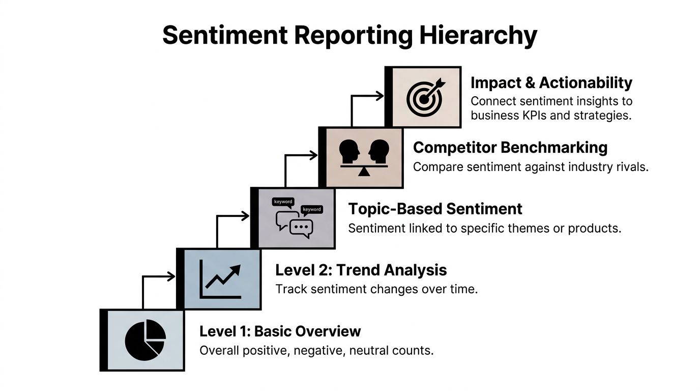 A diagram illustrating the five levels of sentiment reporting hierarchy from basic overview to actionable insights.