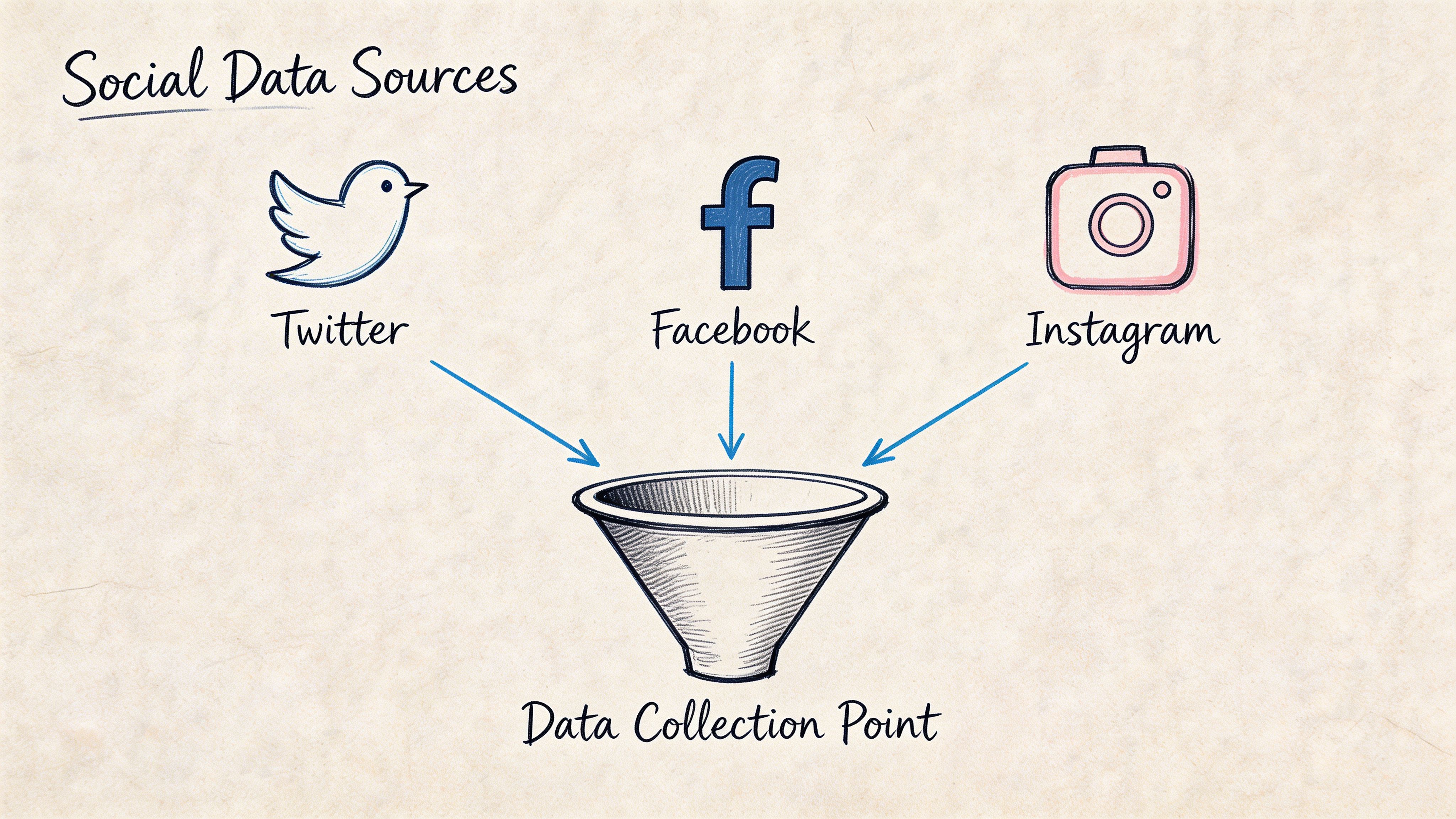 A hand-drawn illustration showing data from Twitter, Facebook, and Instagram being funneled into one collection point.
