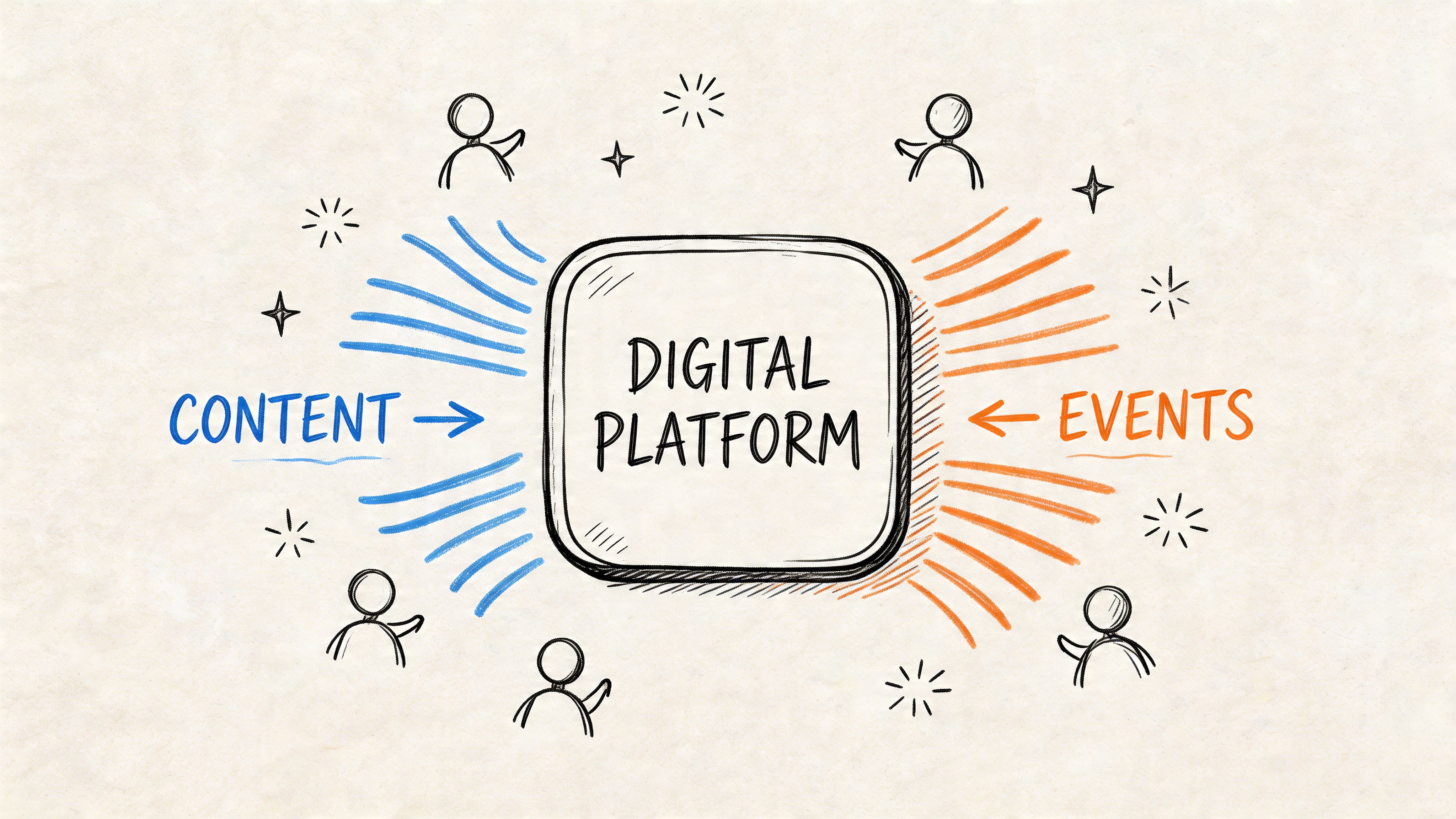 A hand-drawn sketch illustration showing a central digital platform connecting content and events with user community engagement.