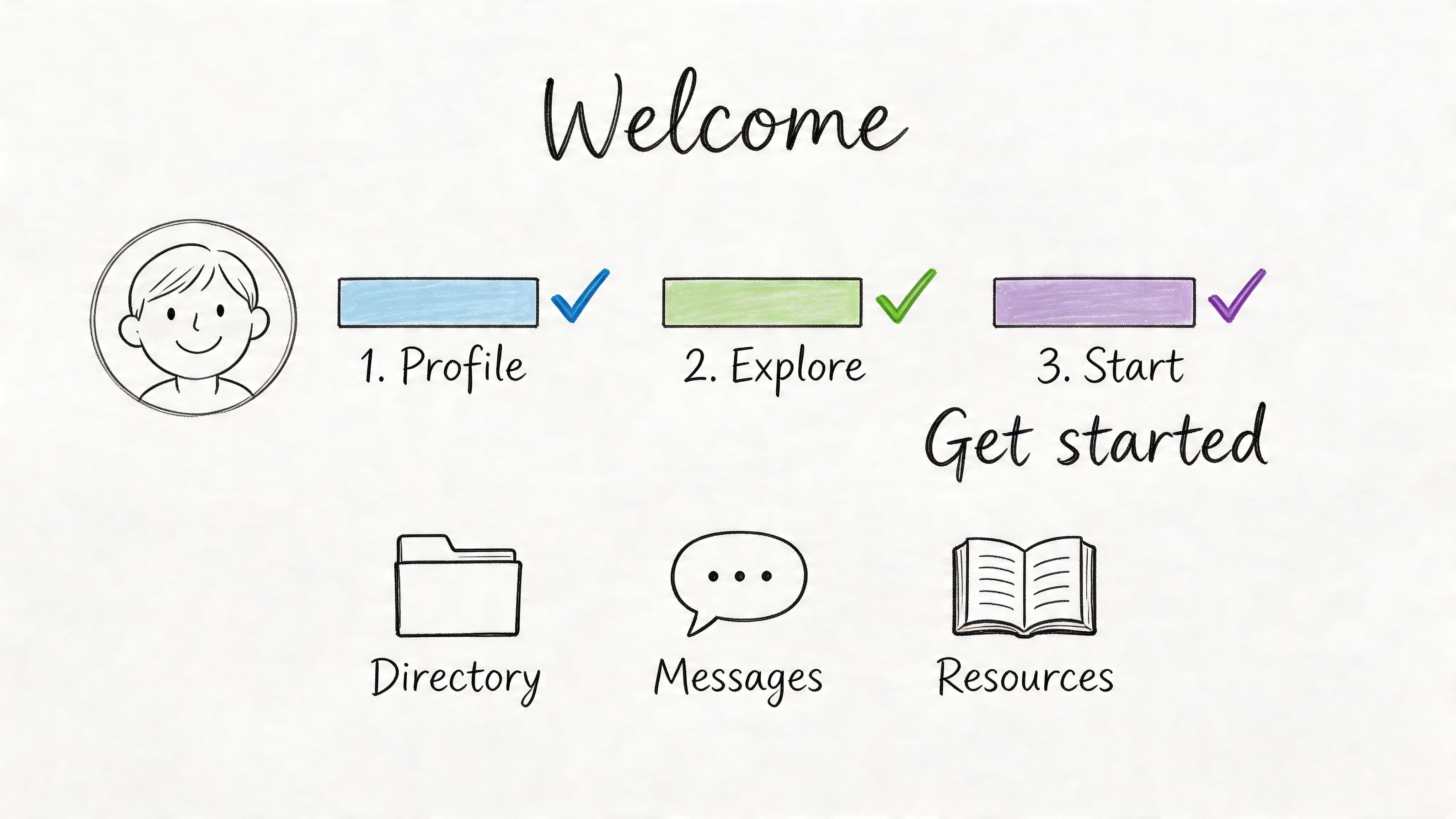 A friendly welcome screen showing a user avatar and steps to set up a profile and resources.