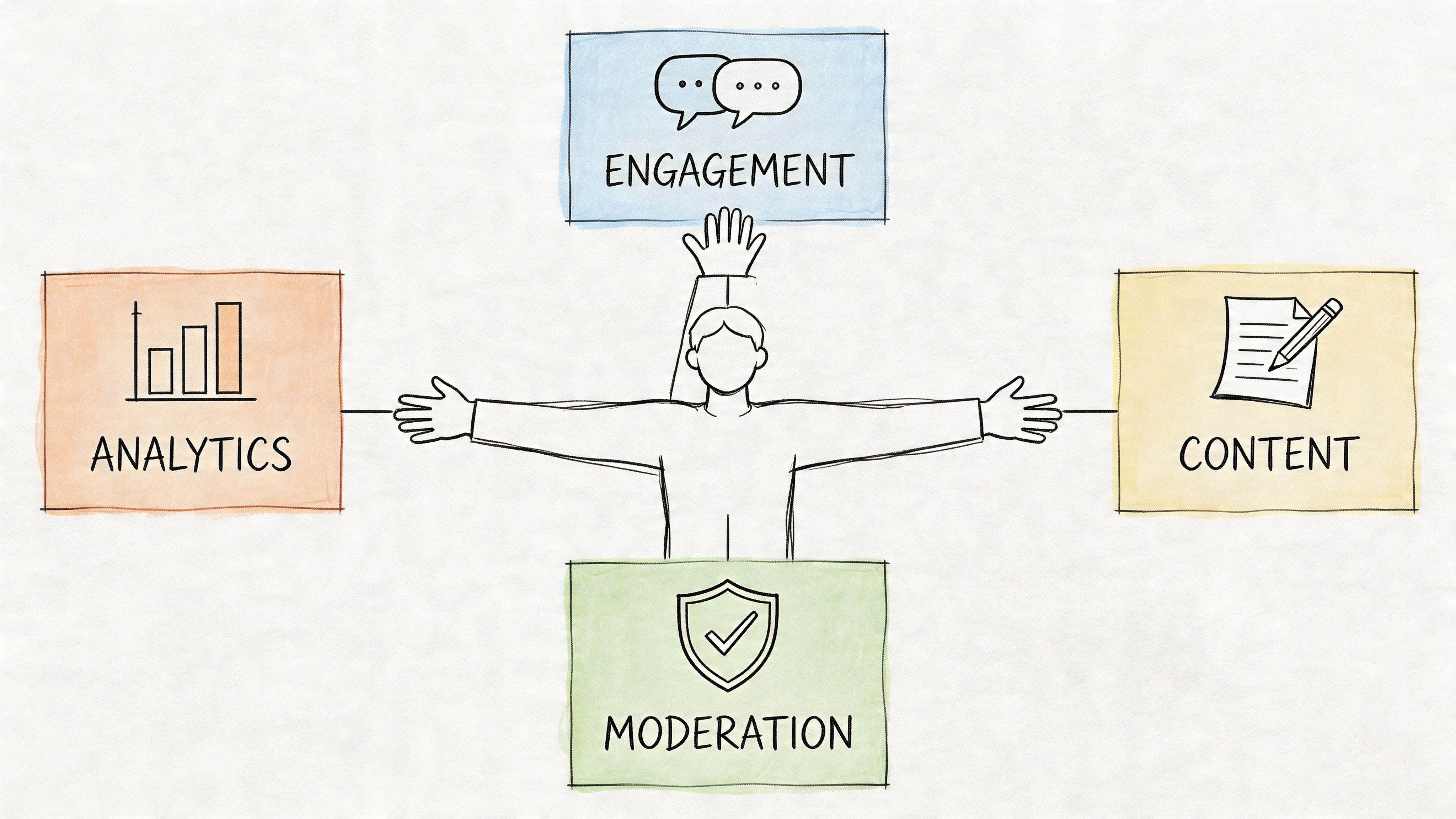 A hand-drawn illustration showing a community manager balancing analytics, engagement, content, and moderation tasks.