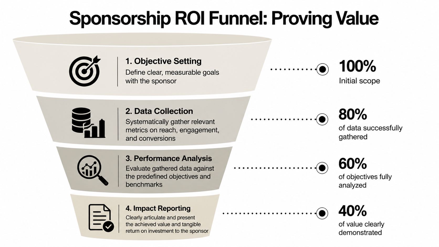 A funnel diagram illustrating the four steps of proving sponsorship ROI from initial goals to reporting.
