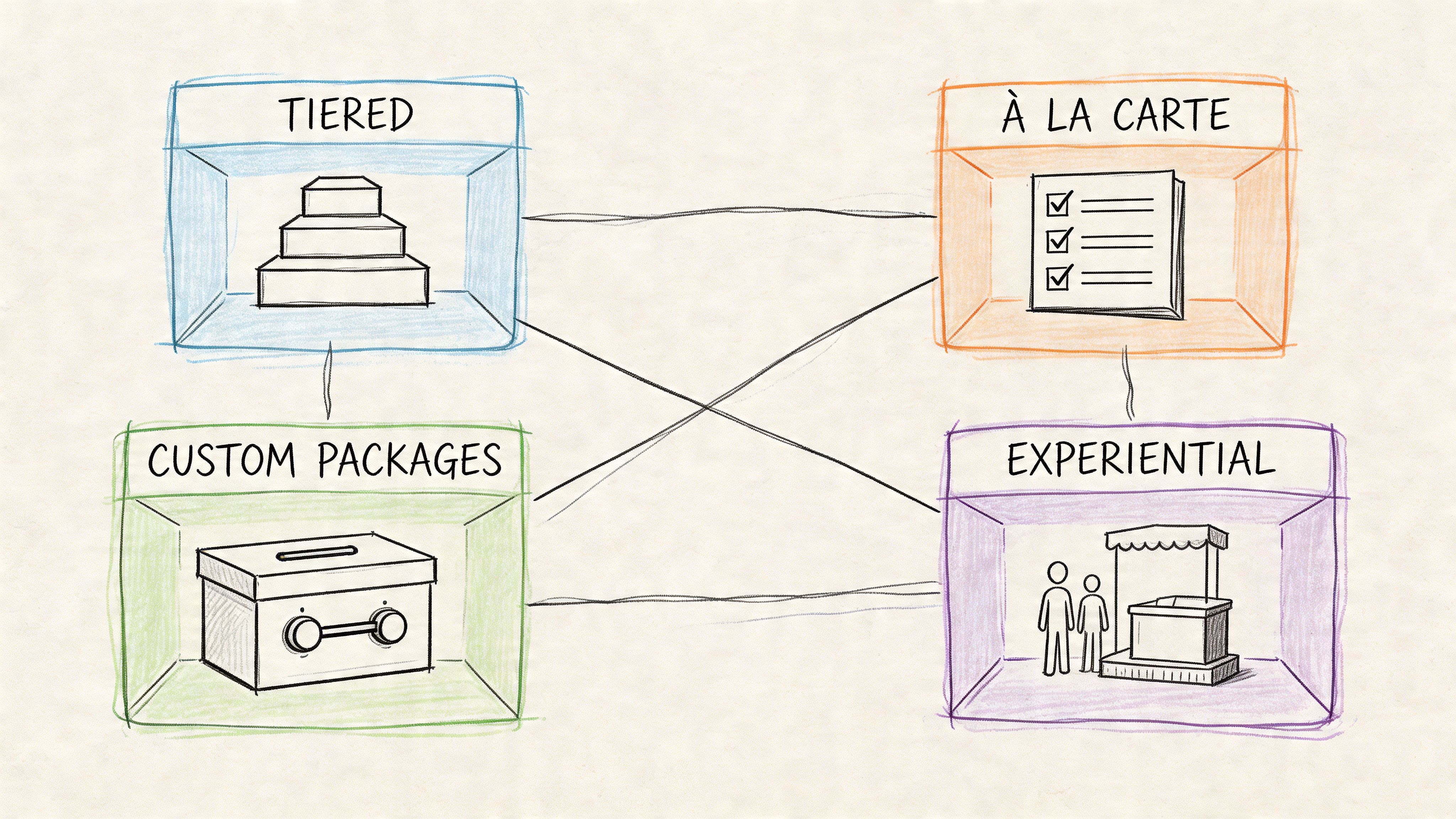 A diagram illustrating four different types of event sponsorship models: Tiered, À La Carte, Custom Packages, and Experiential.