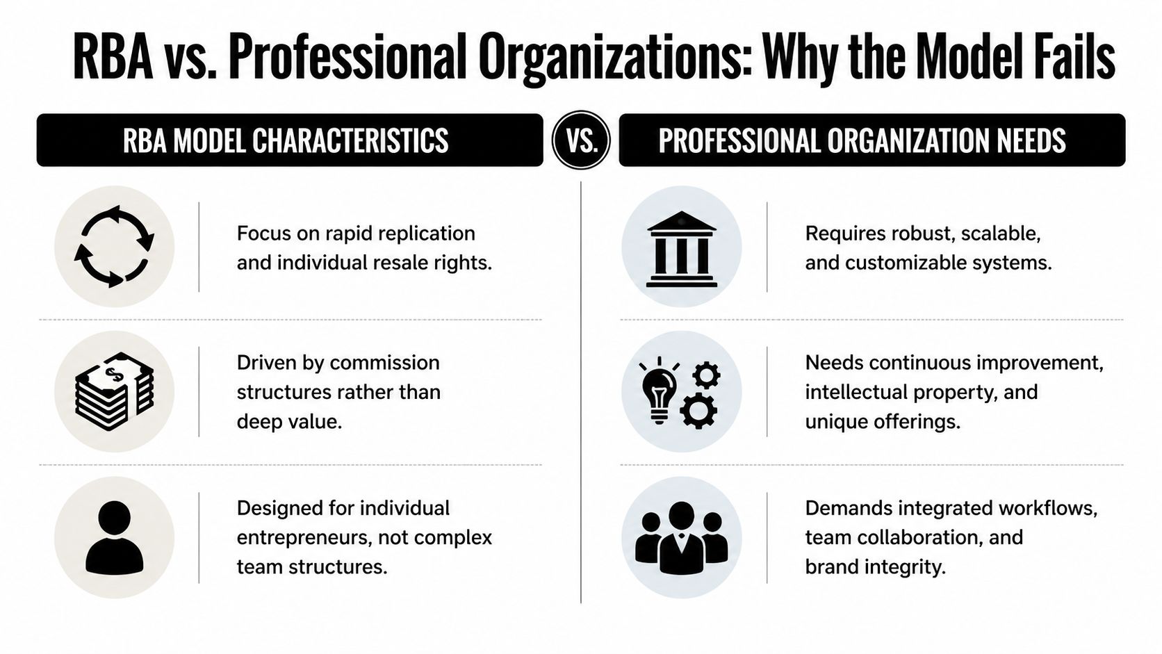 A comparison chart showing why the RBA model fails for professional organizations compared to scalable business needs.