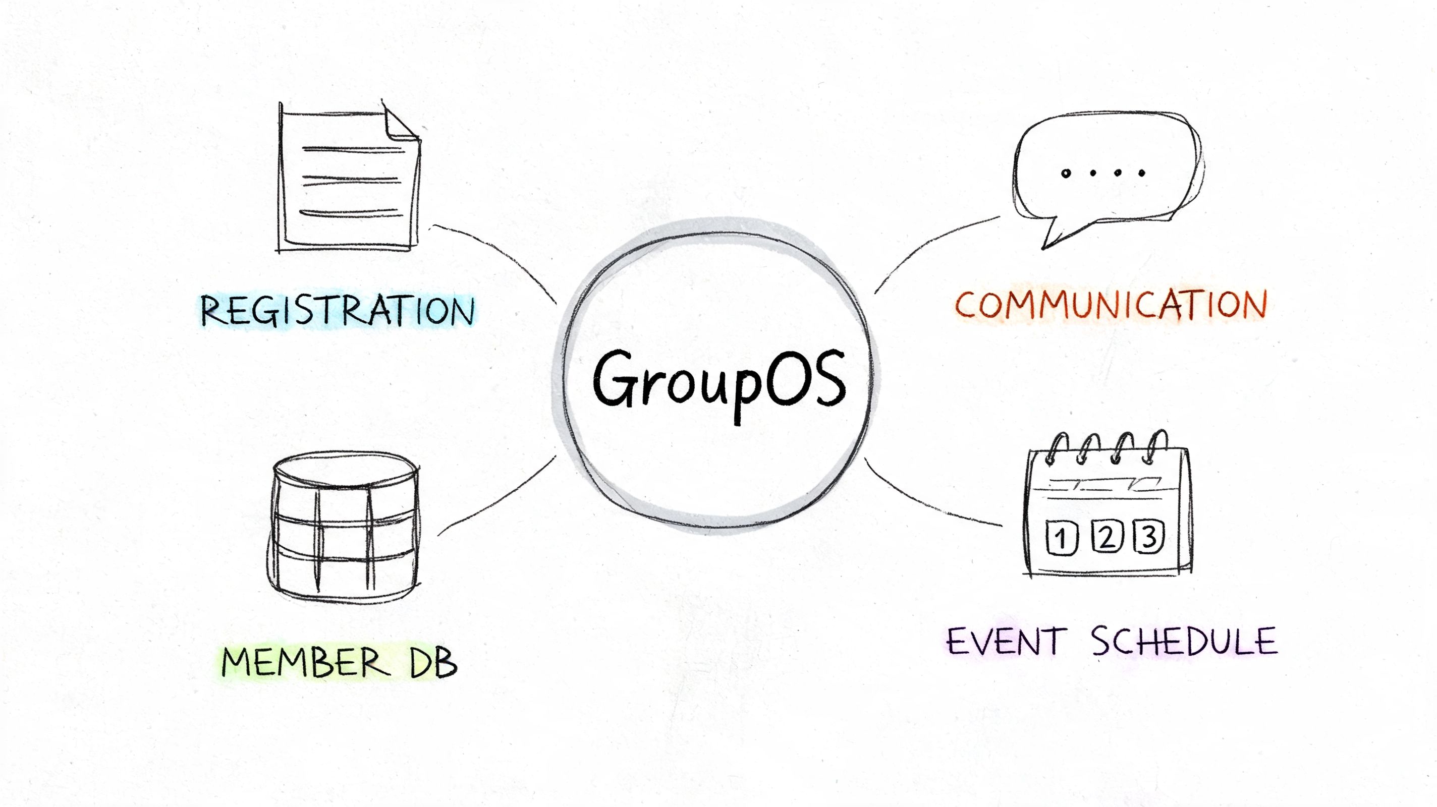 A diagram shows GroupOS at the center connected to registration, member database, communication, and event scheduling components.