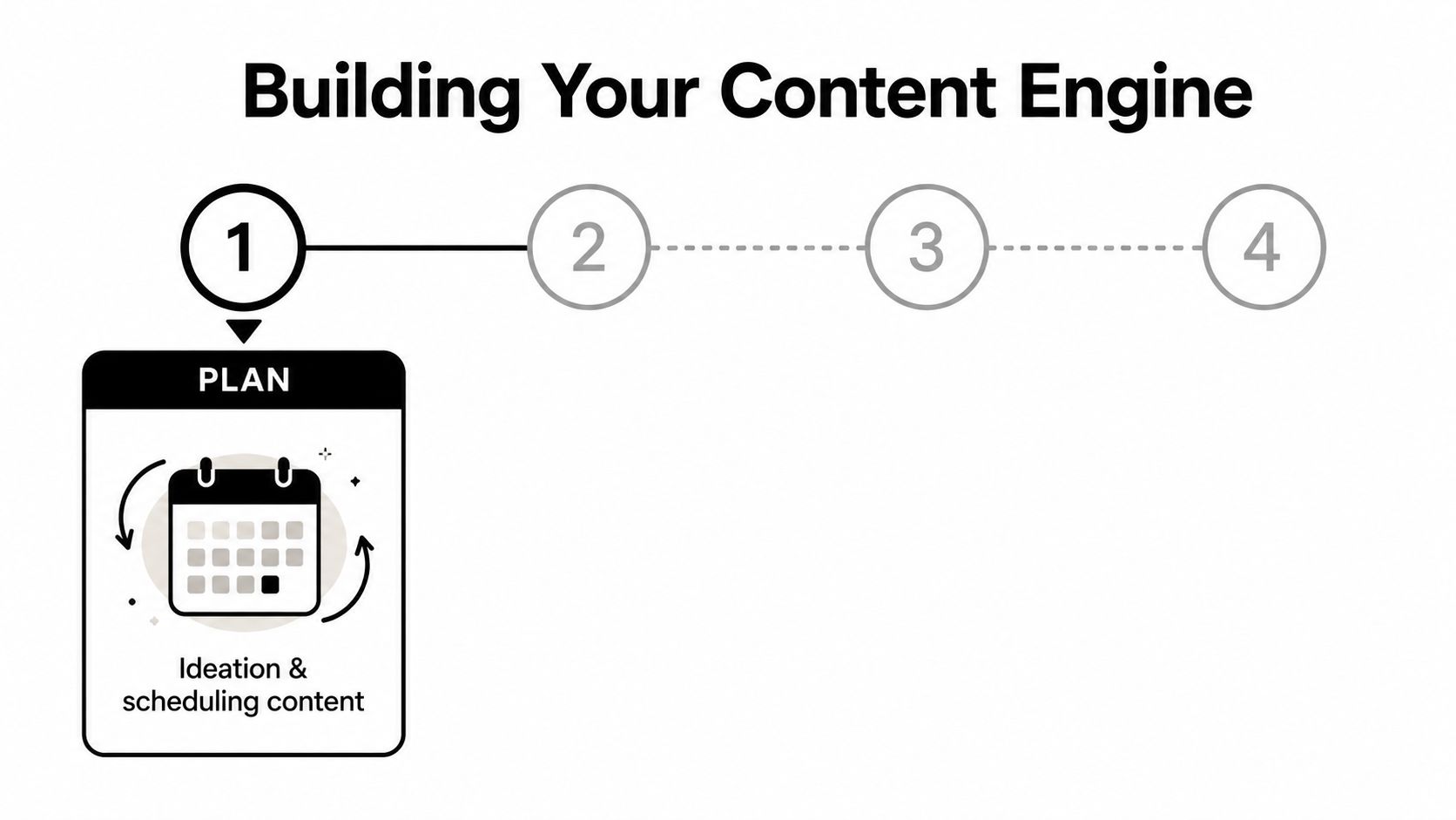 A diagram titled Building Your Content Engine highlighting step one as planning, ideation, and scheduling content.