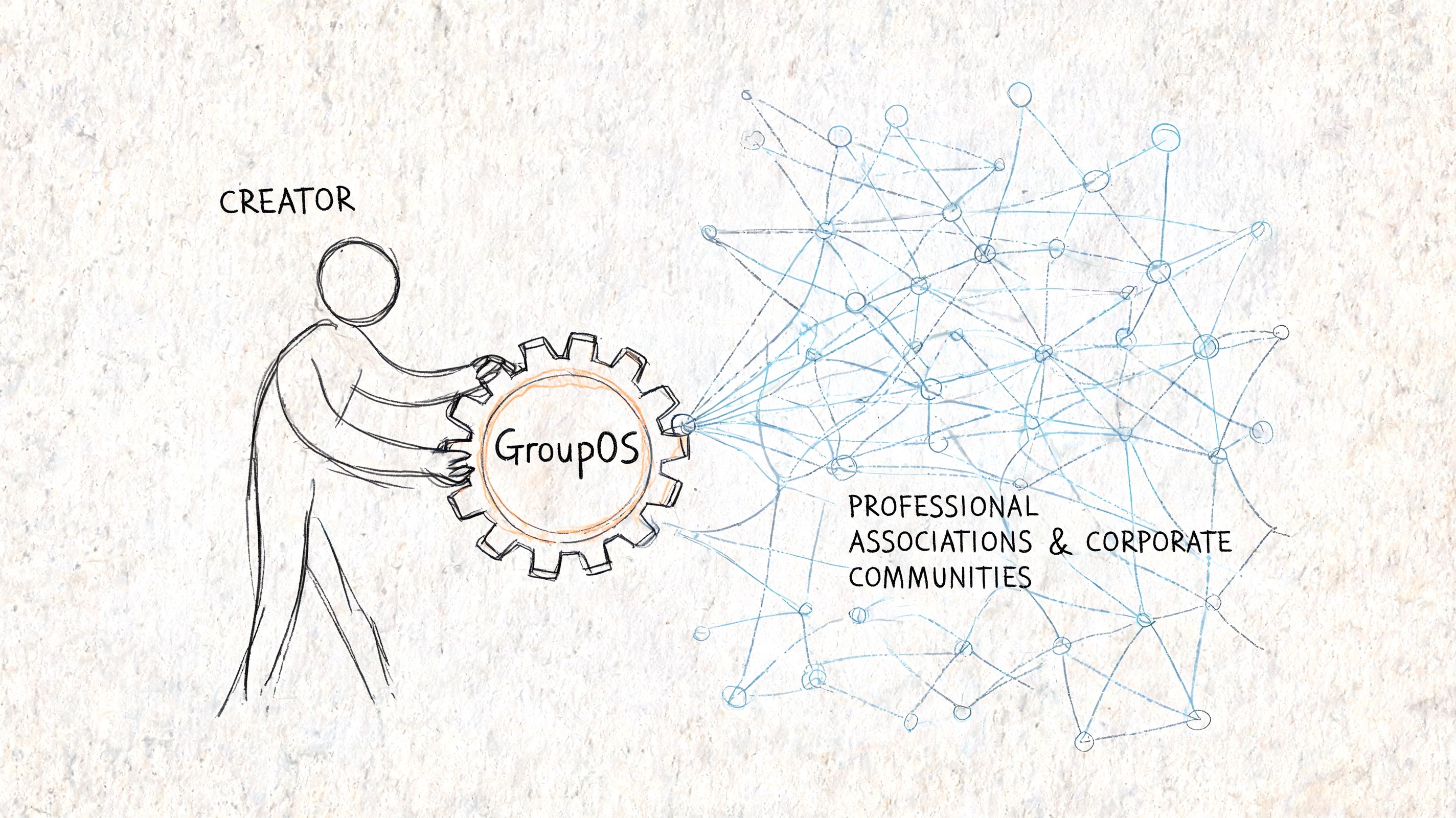 A hand-drawn illustration showing a person labeled creator operating a gear labeled GroupOS connecting to corporate network.