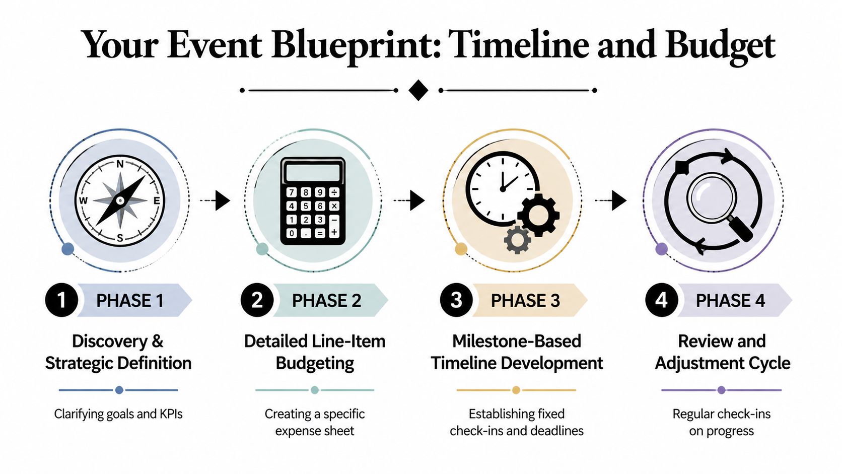 A four-phase event planning blueprint diagram illustrating the strategic process of budget and timeline development.