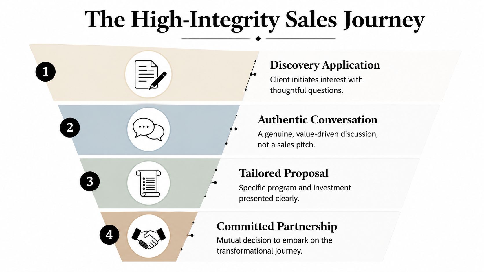 A four-step funnel diagram titled The High-Integrity Sales Journey outlining a transparent client acquisition process.