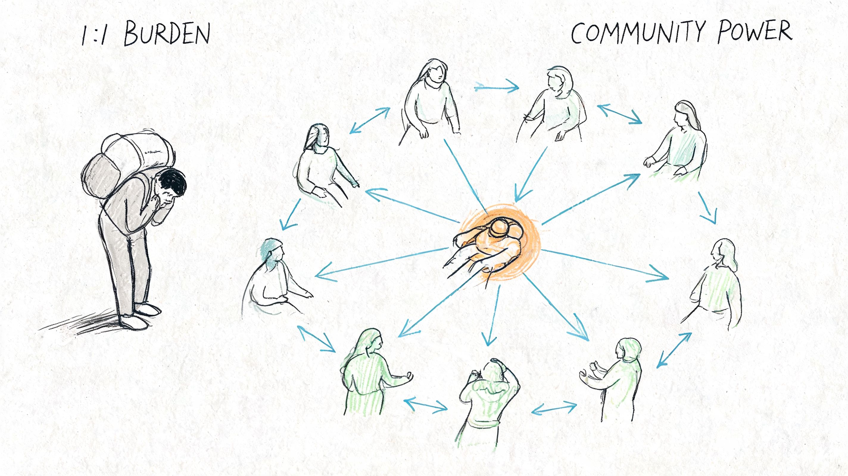 A line drawing showing a lone person burdened by a heavy pack versus a supported community group.