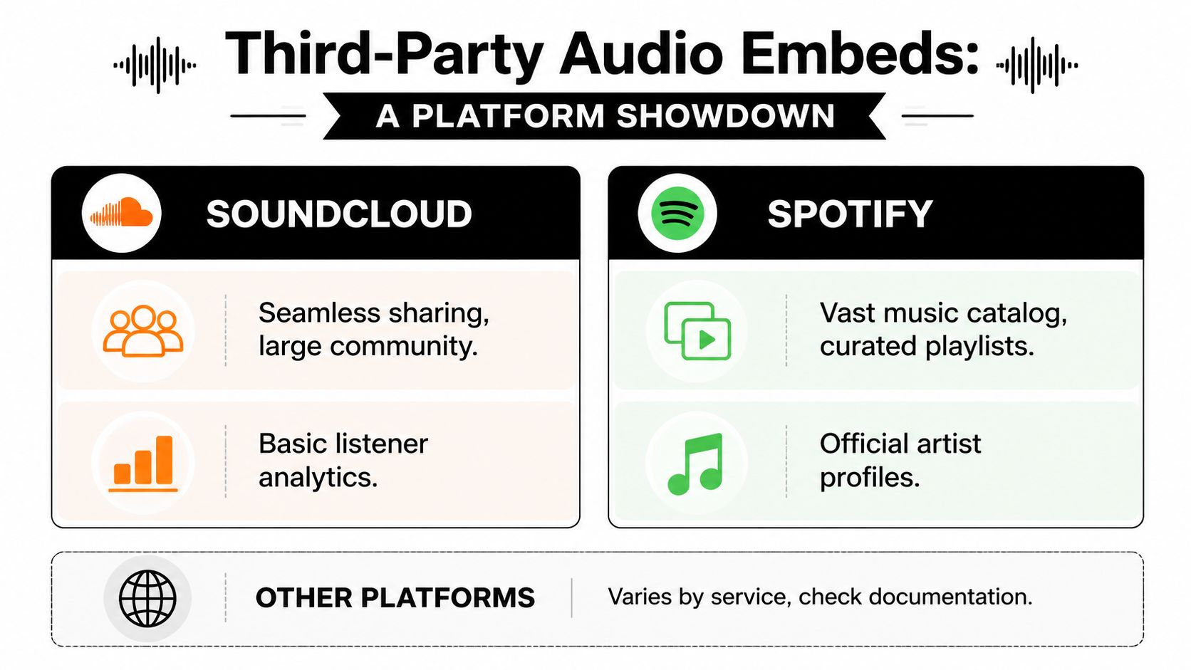 A comparison infographic between SoundCloud and Spotify audio embed features and their respective platform strengths.