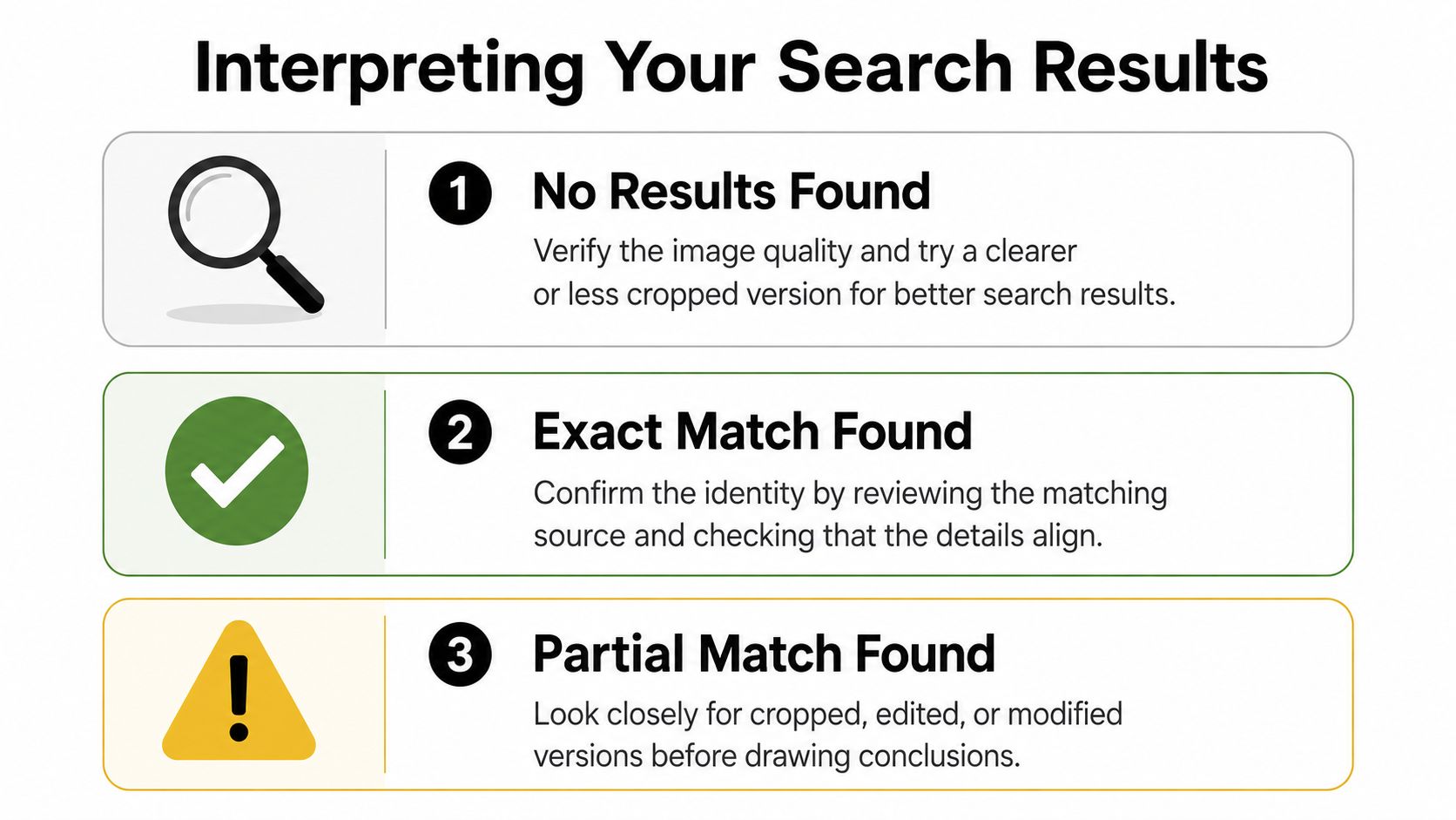 An infographic explaining three possible results when conducting a reverse image search: No, Exact, or Partial match.