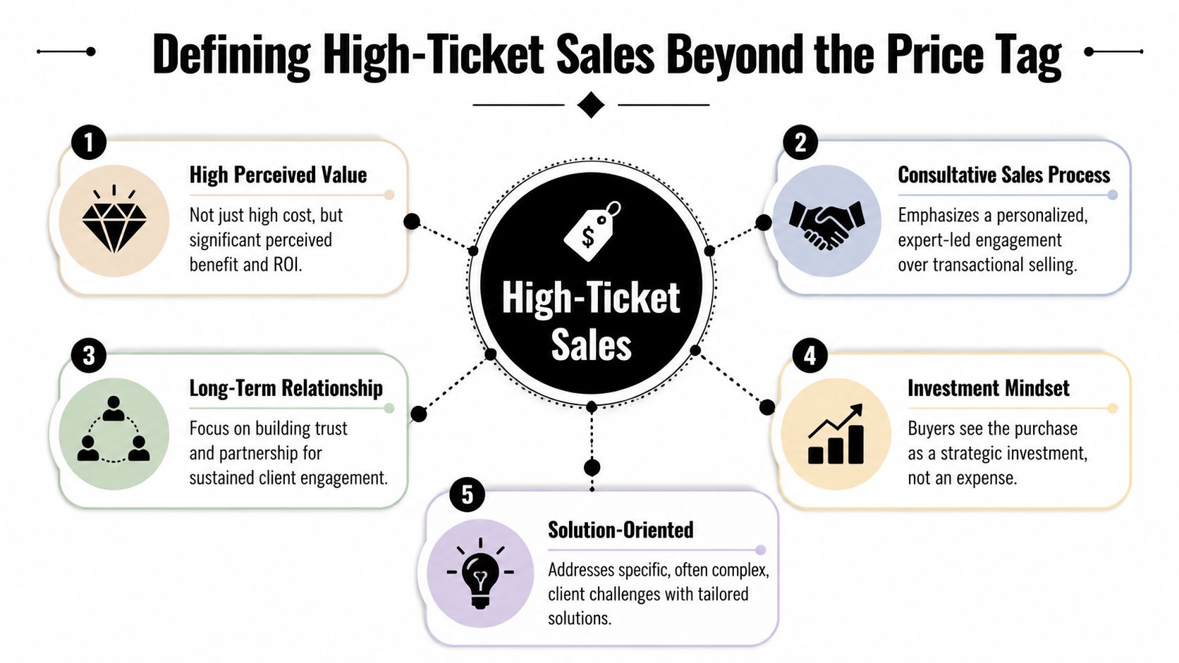 An infographic titled Defining High-Ticket Sales Beyond the Price Tag, detailing five key pillars of high-value business sales.