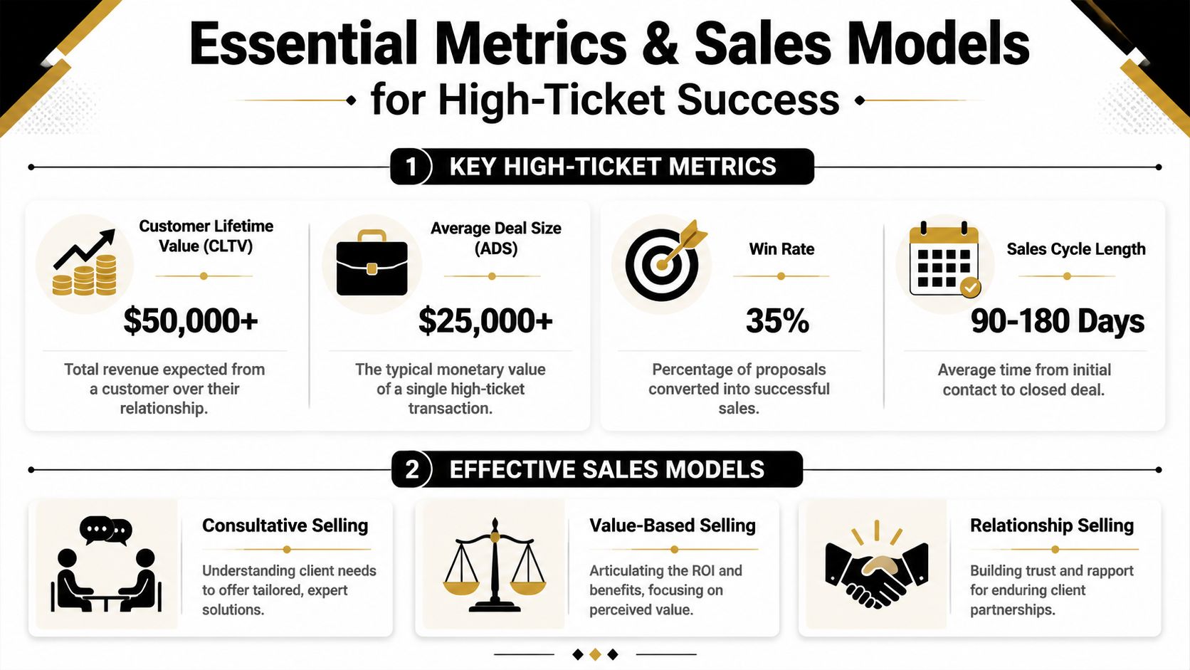 An infographic titled Essential Metrics and Sales Models for High-Ticket Success, detailing key performance indicators and strategies.