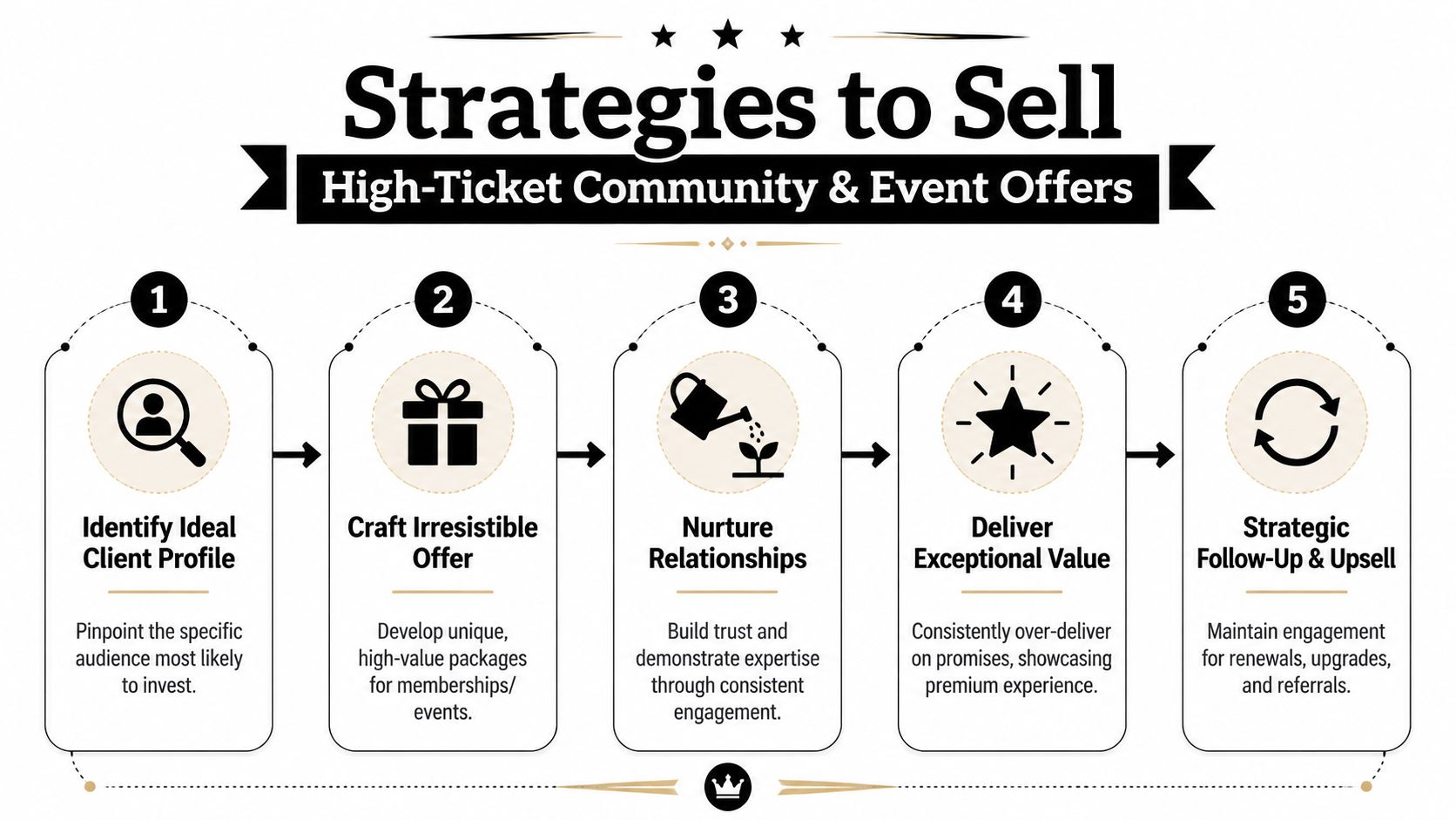 A five-step infographic showing strategies to sell high-ticket community and event offers to ideal clients.
