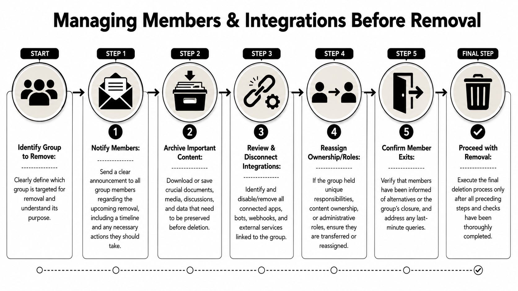 A step-by-step flowchart infographic illustrating the process of managing group members and integrations before removal.