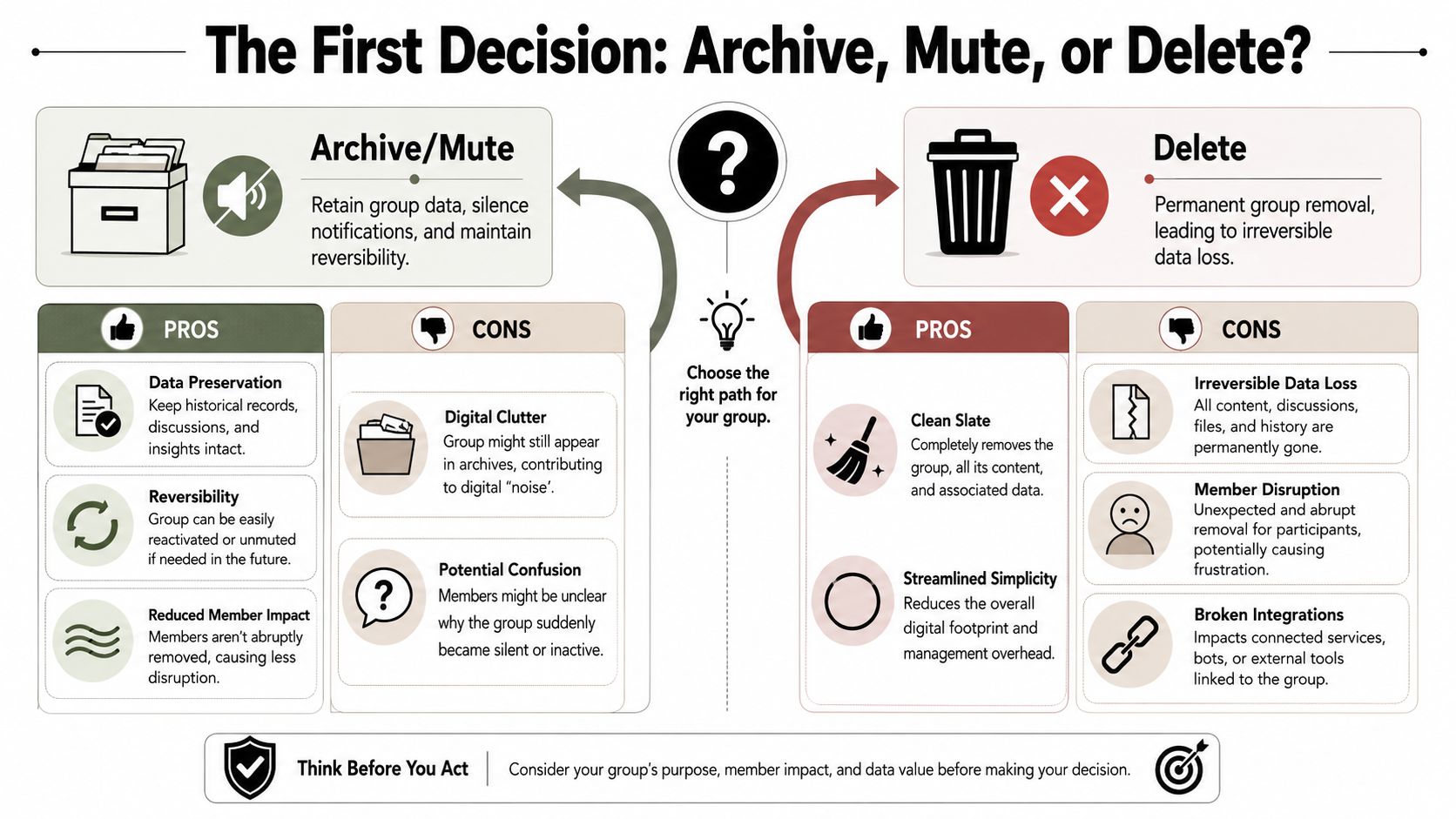 An infographic comparing the pros and cons of archiving, muting, or deleting a digital group.
