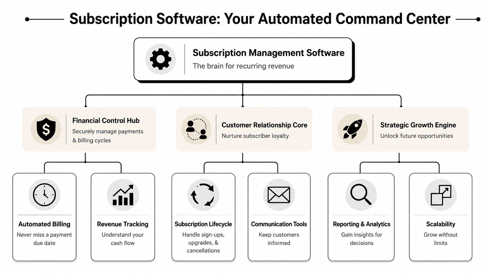A diagram illustrating the core components and functions of subscription management software for recurring business revenue.