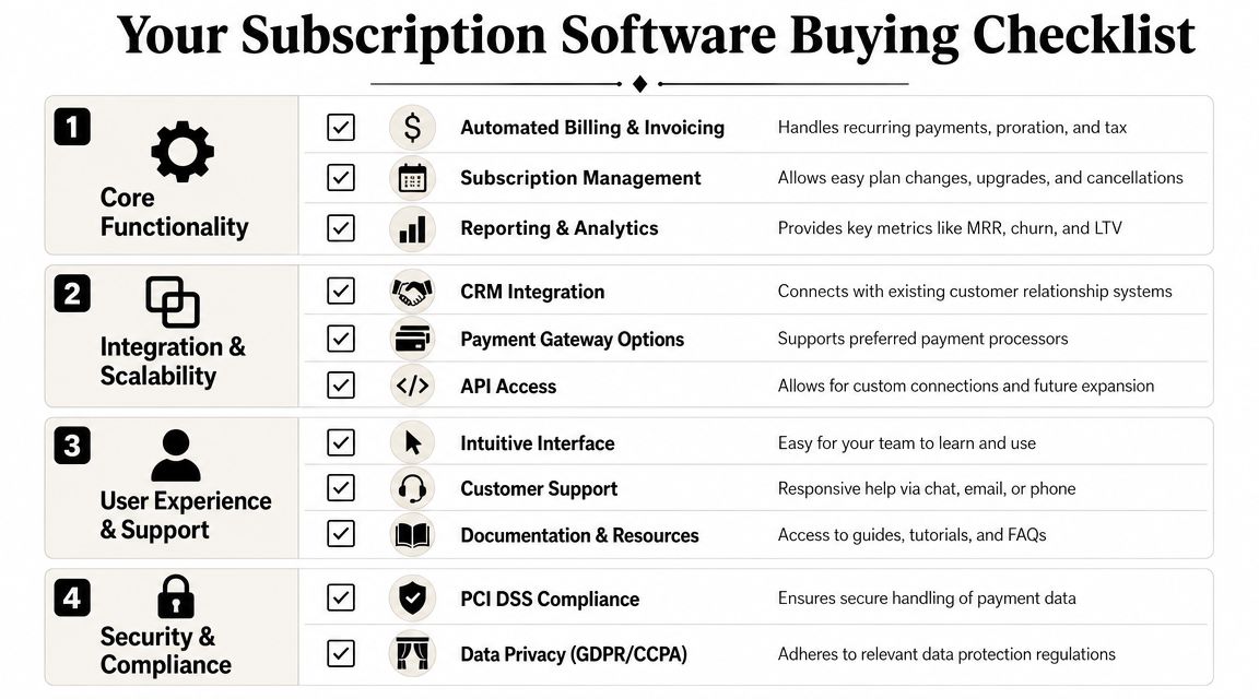 A checklist table highlighting essential features for choosing subscription management software for small business operations.