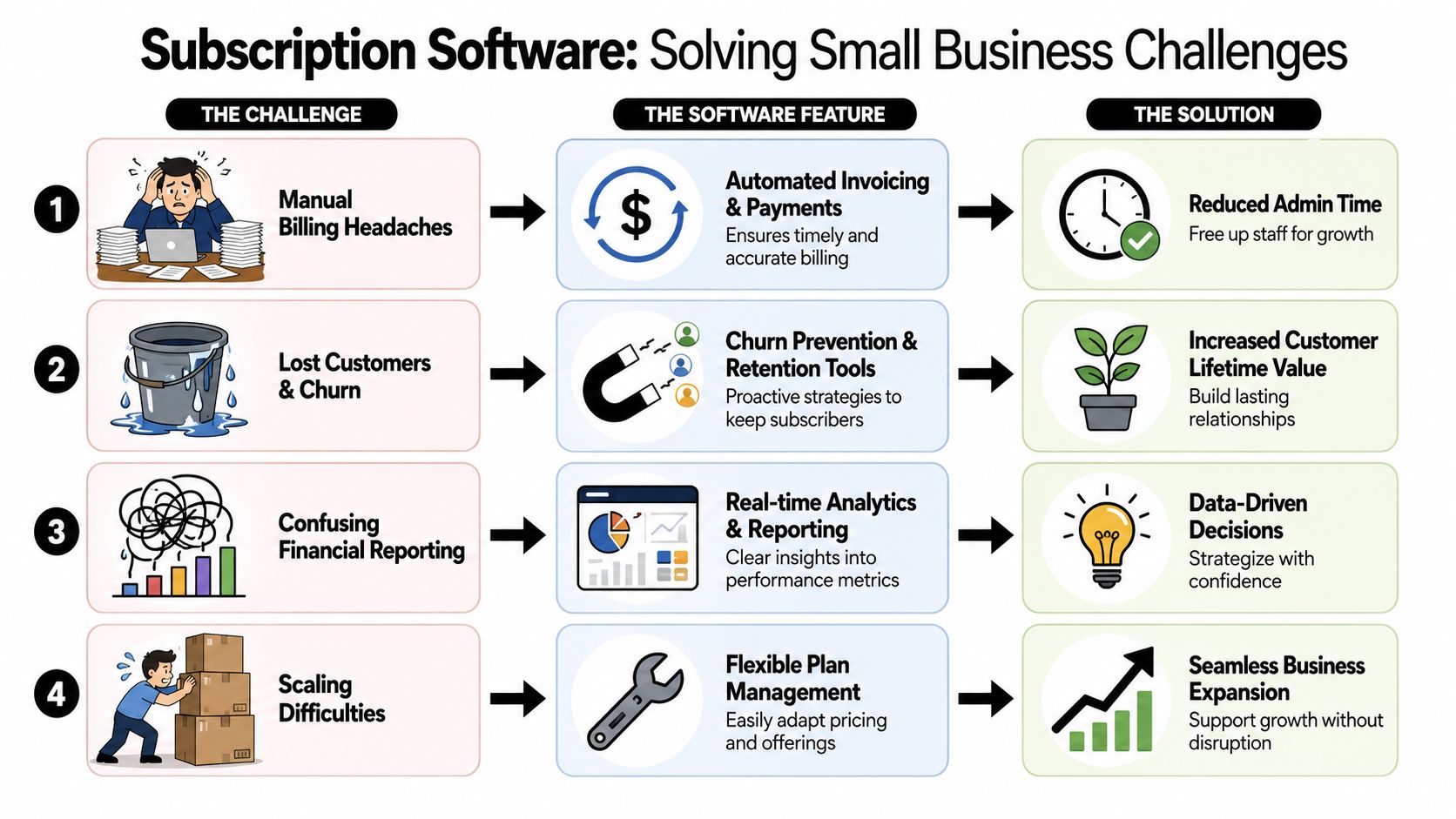 A four-step infographic illustrating how subscription software solves common small business operational challenges and growth difficulties.