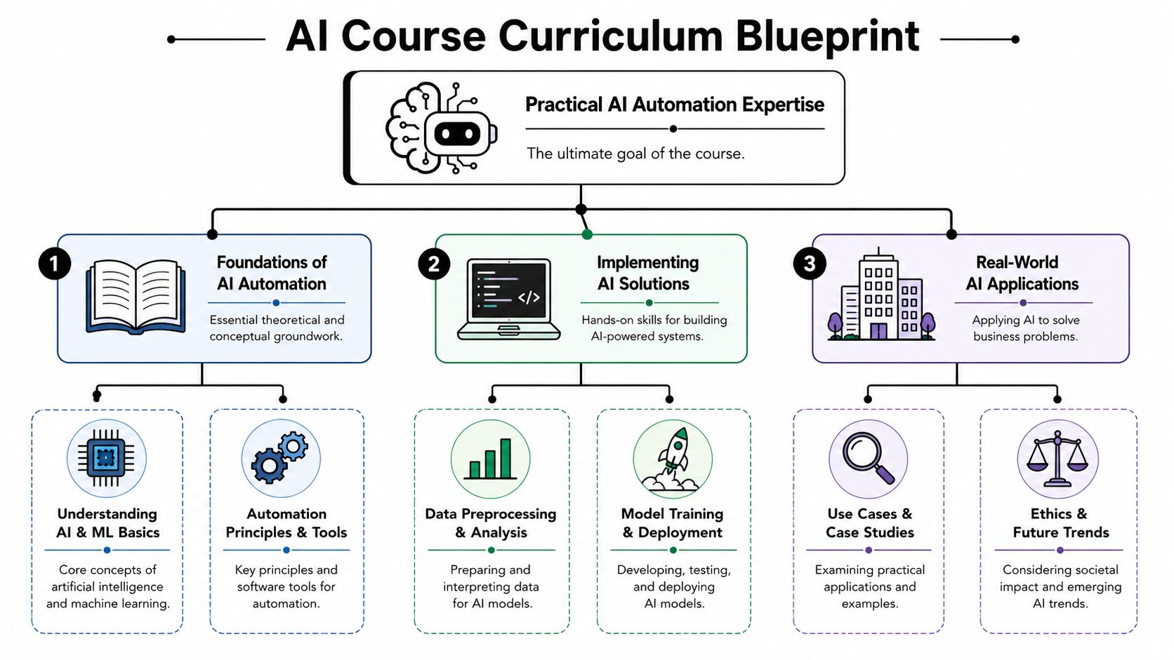 Designing a Relevant and Practical AI Course Curriculum