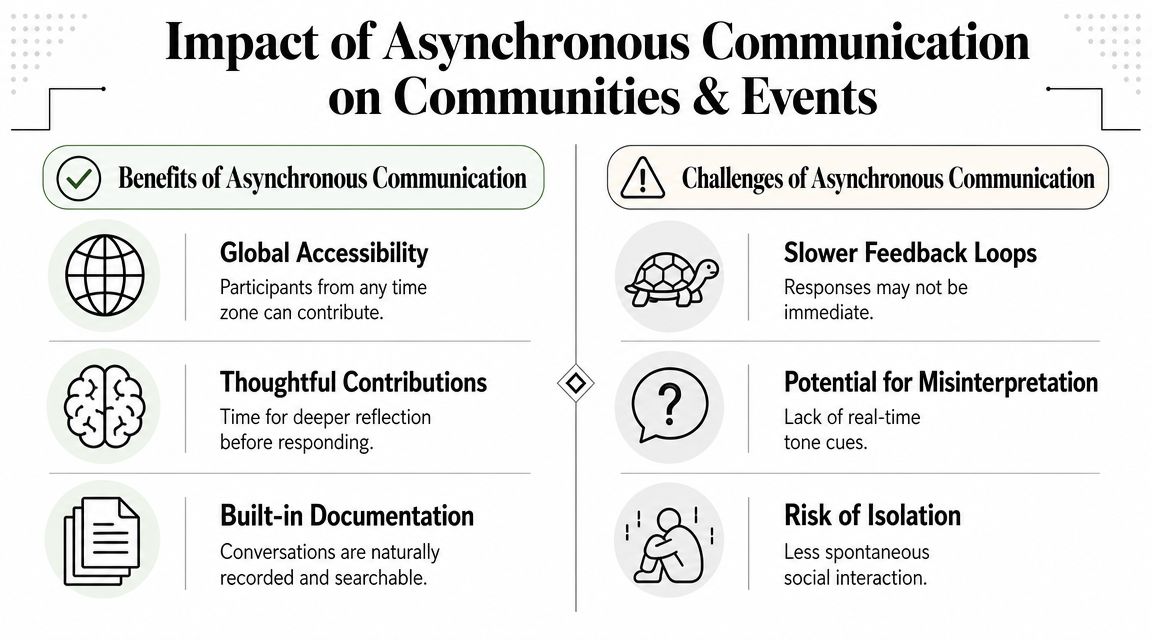 An infographic showing the benefits and challenges of asynchronous communication for communities and events.