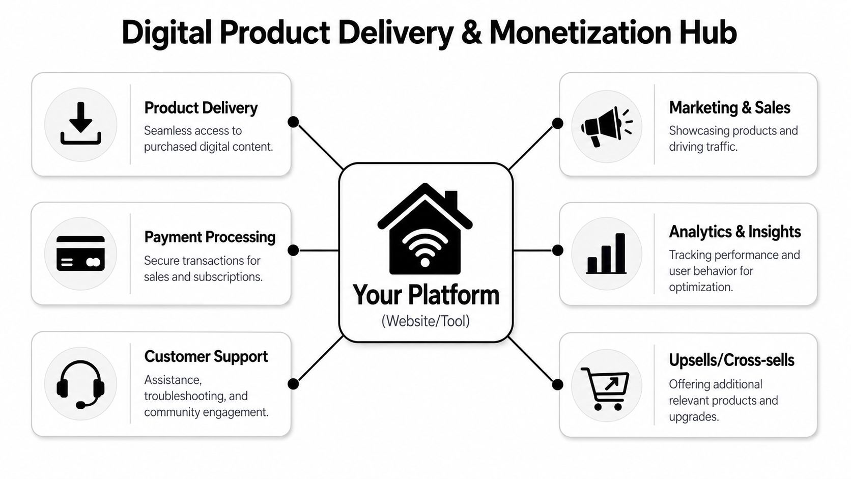 A diagram illustrating the central role of a digital platform in managing product delivery and online monetization.