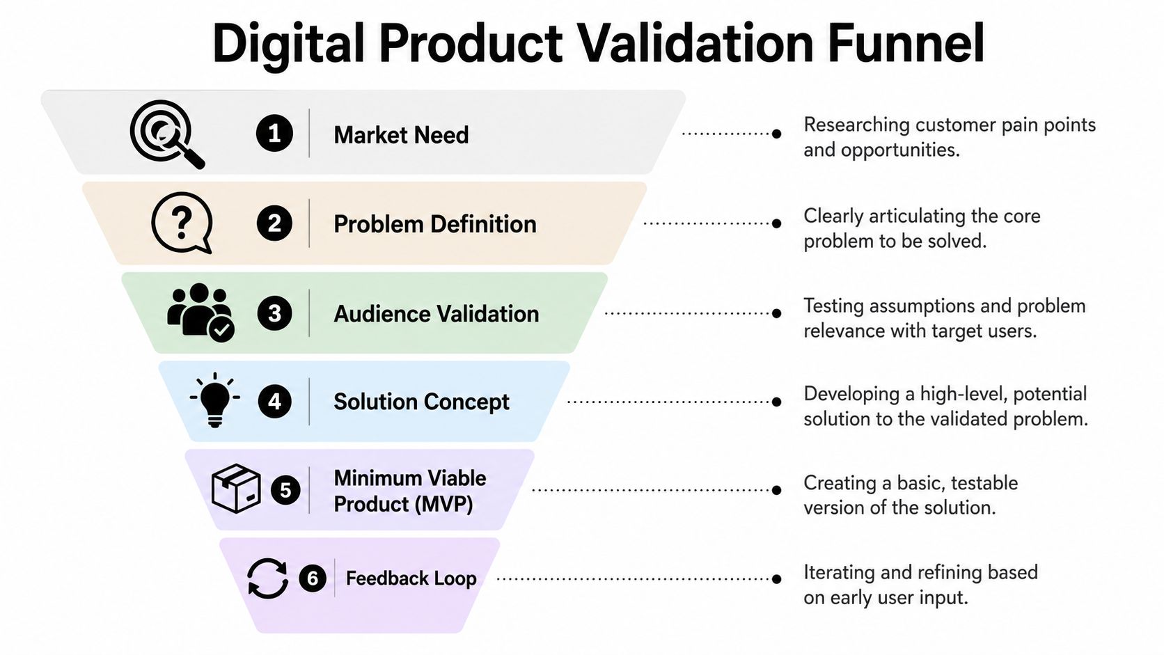 A six-step funnel diagram illustrating the digital product validation process from market research to feedback loops.